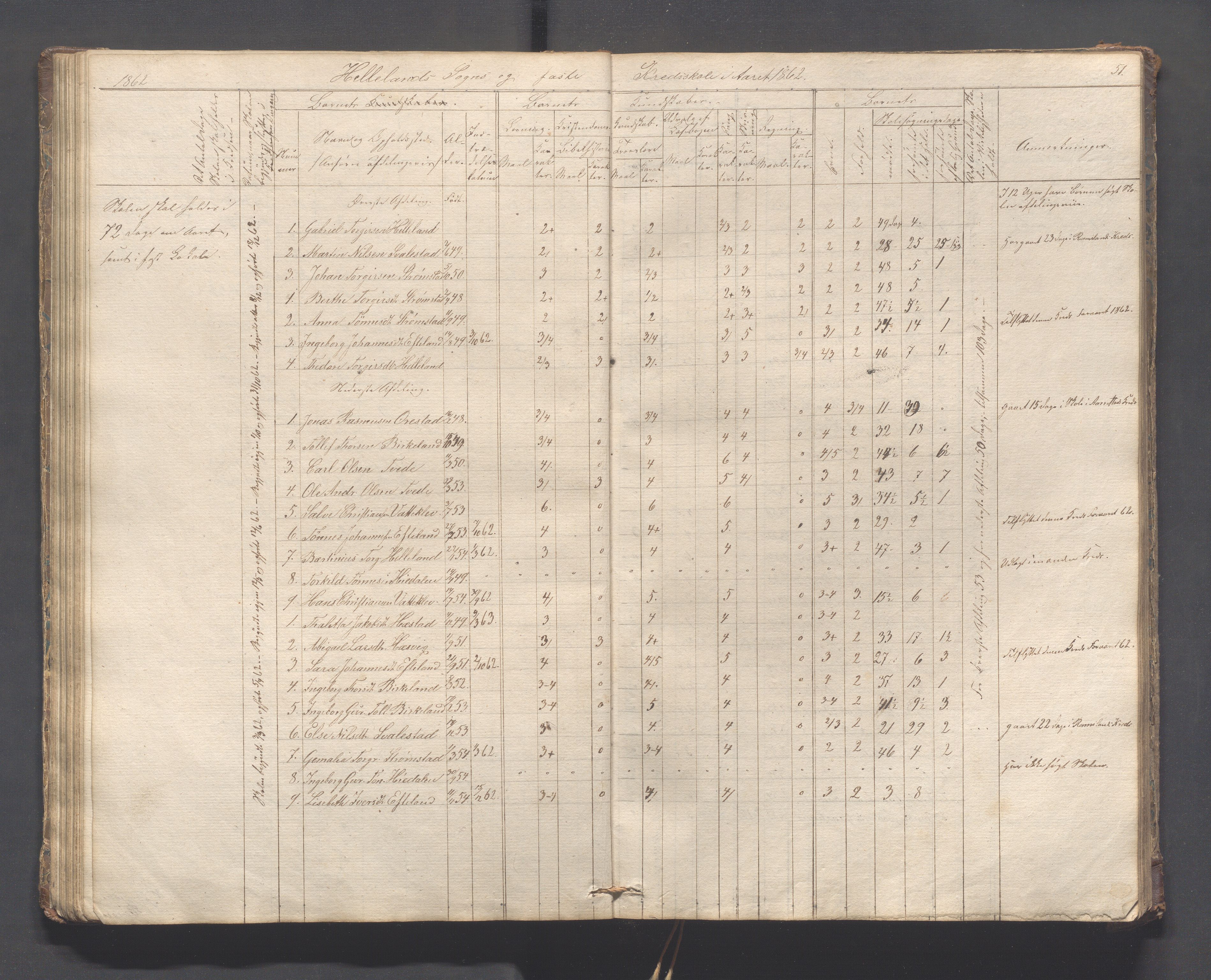 Helleland kommune - Skolekommisjonen/skolestyret, IKAR/K-100486/H/L0005: Skoleprotokoll - Lomeland, Skjerpe, Ramsland, 1845-1891, p. 51