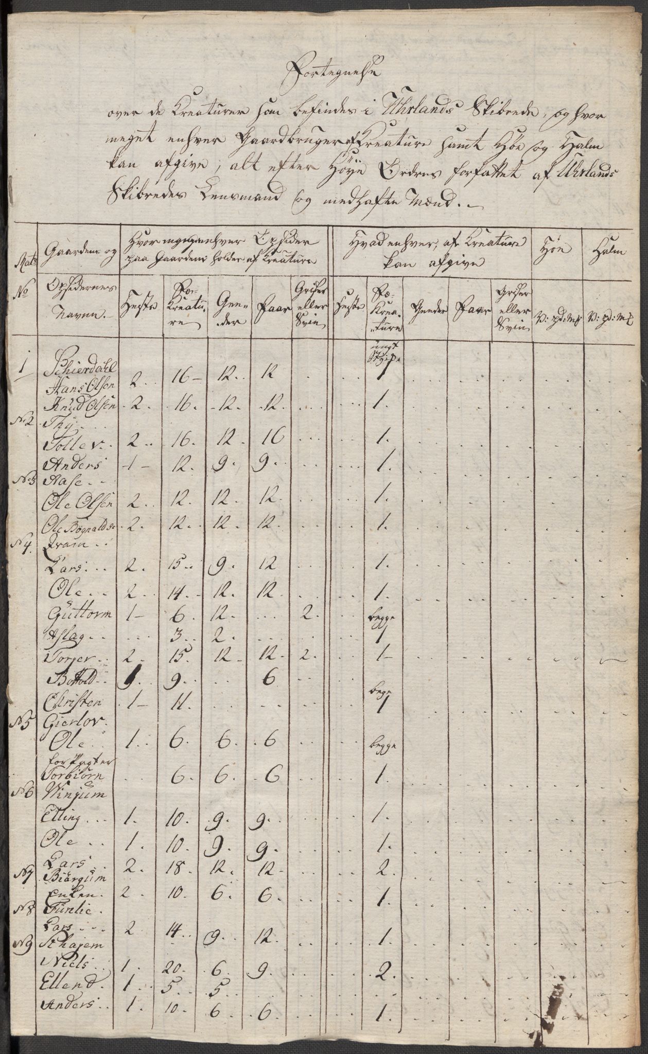 Regjeringskommisjonen 1807-1810, 1. kontor/byrå, RA/EA-2871/Dd/L0011: Kreatur og fôr: Opptelling i Nordre Bergenhus og Romsdal amt, 1808, p. 35