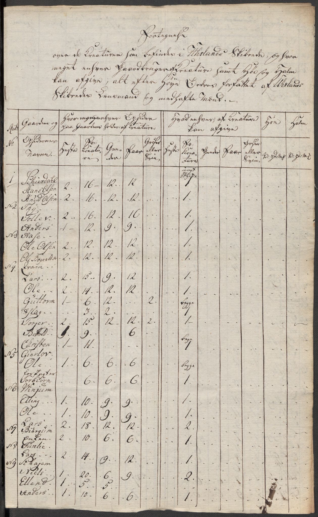 Regjeringskommisjonen 1807-1810, 1. kontor/byrå, AV/RA-EA-2871/Dd/L0011: Kreatur og fôr: Opptelling i Nordre Bergenhus og Romsdal amt, 1808, p. 35