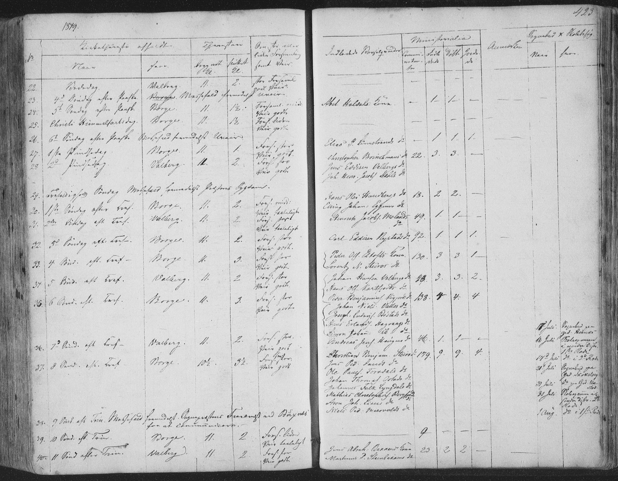 Ministerialprotokoller, klokkerbøker og fødselsregistre - Nordland, AV/SAT-A-1459/880/L1131: Parish register (official) no. 880A05, 1844-1868, p. 423