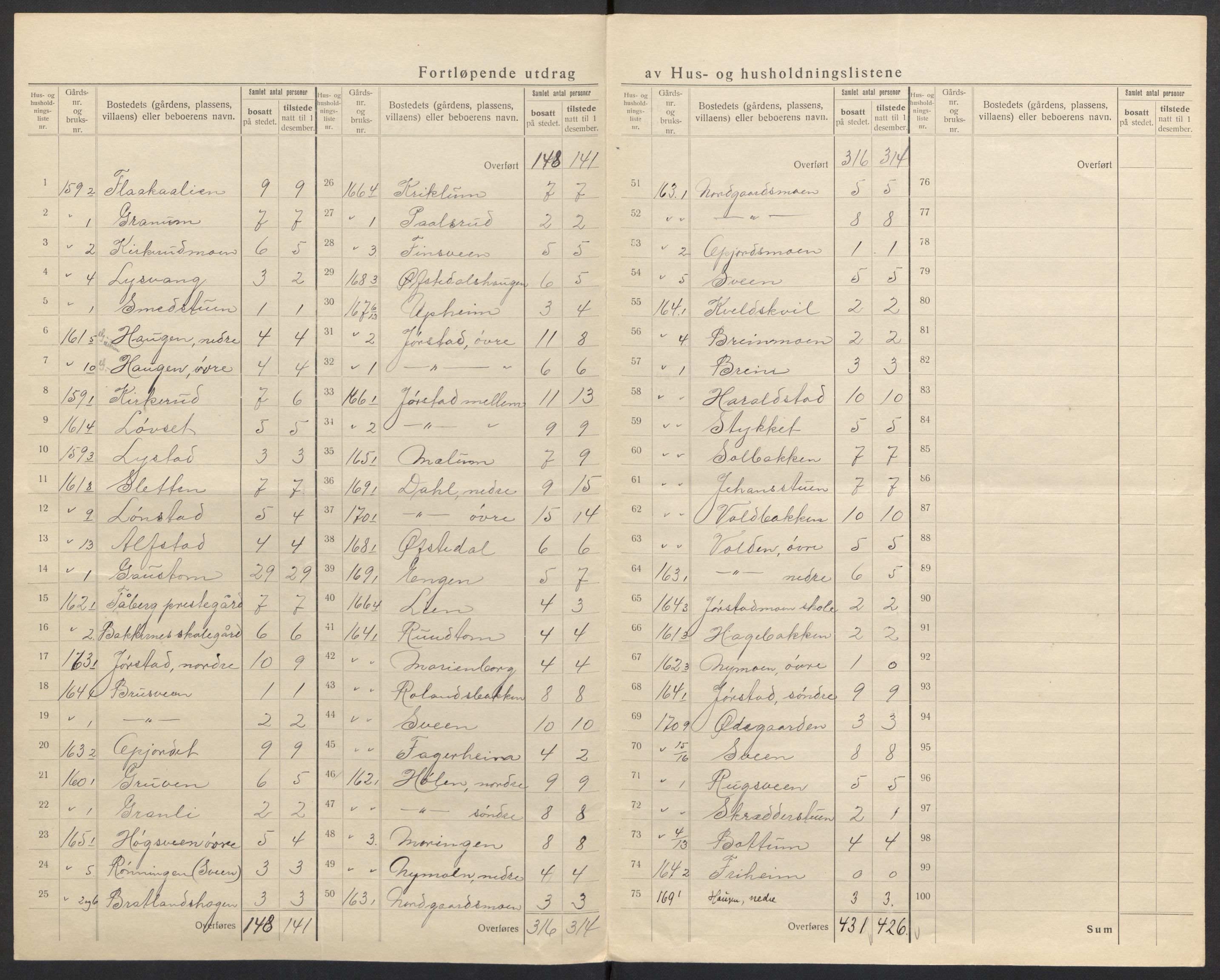 SAH, 1920 census for Fåberg, 1920, p. 58