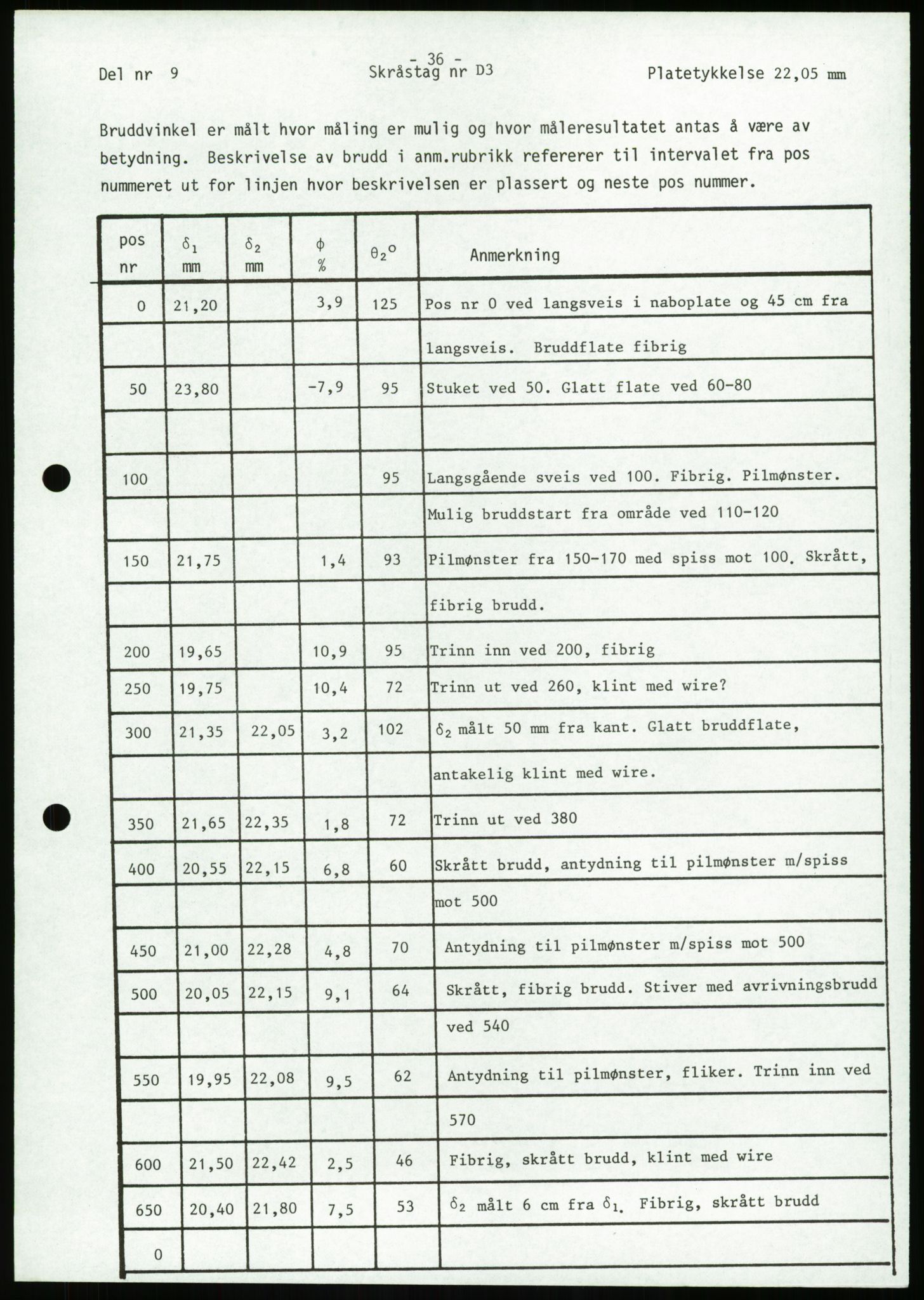 Justisdepartementet, Granskningskommisjonen ved Alexander Kielland-ulykken 27.3.1980, AV/RA-S-1165/D/L0023: Æ Øvrige Pentagone-rigger (Doku.liste + Æ1-Æ2, Æ4 av 4  - Æ3 mangler)/ ALK - SINTEF-undersøkelse av bruddflater og materialer (STF01 F80008), 1980-1981, p. 179