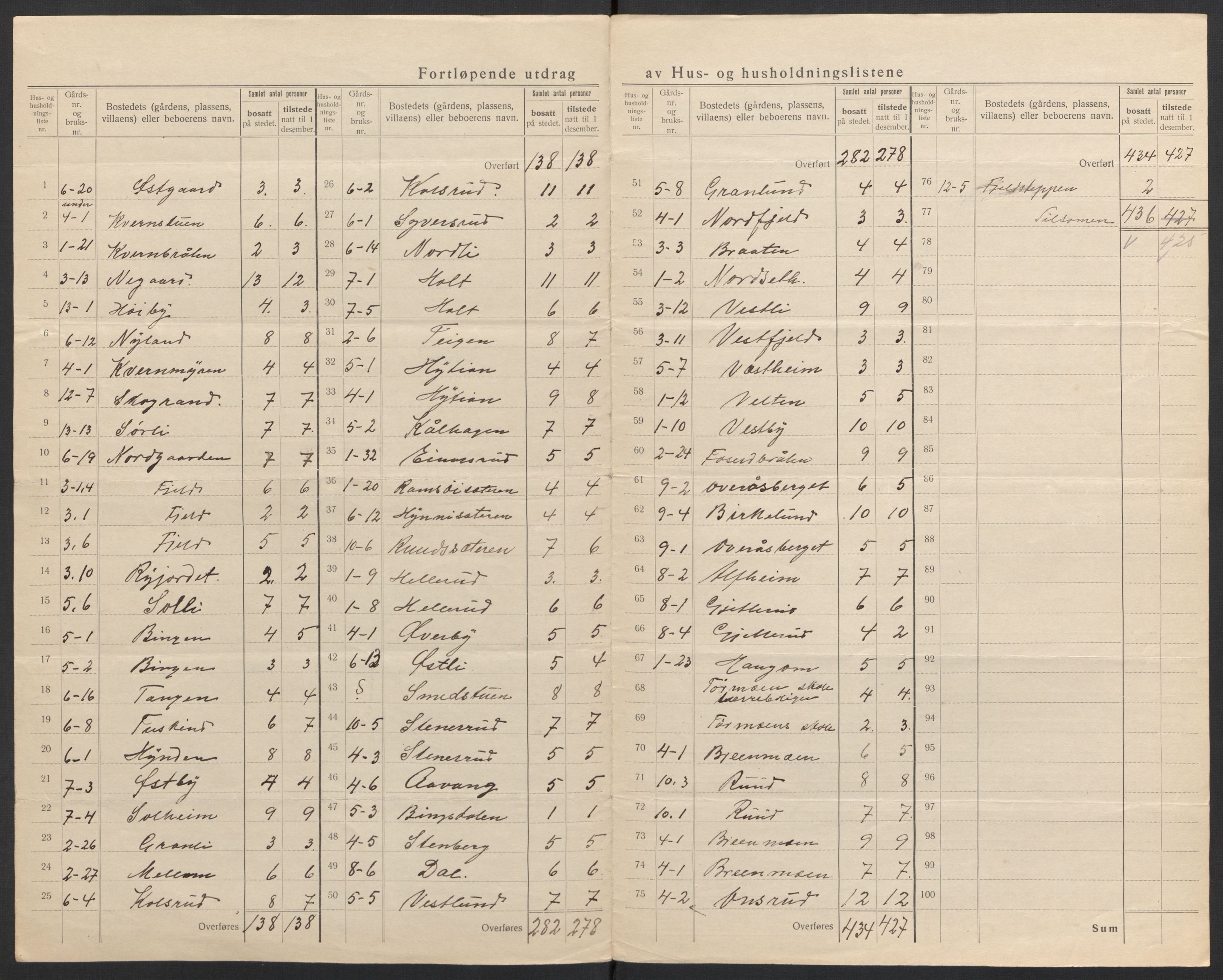 SAH, 1920 census for Brandval, 1920, p. 12