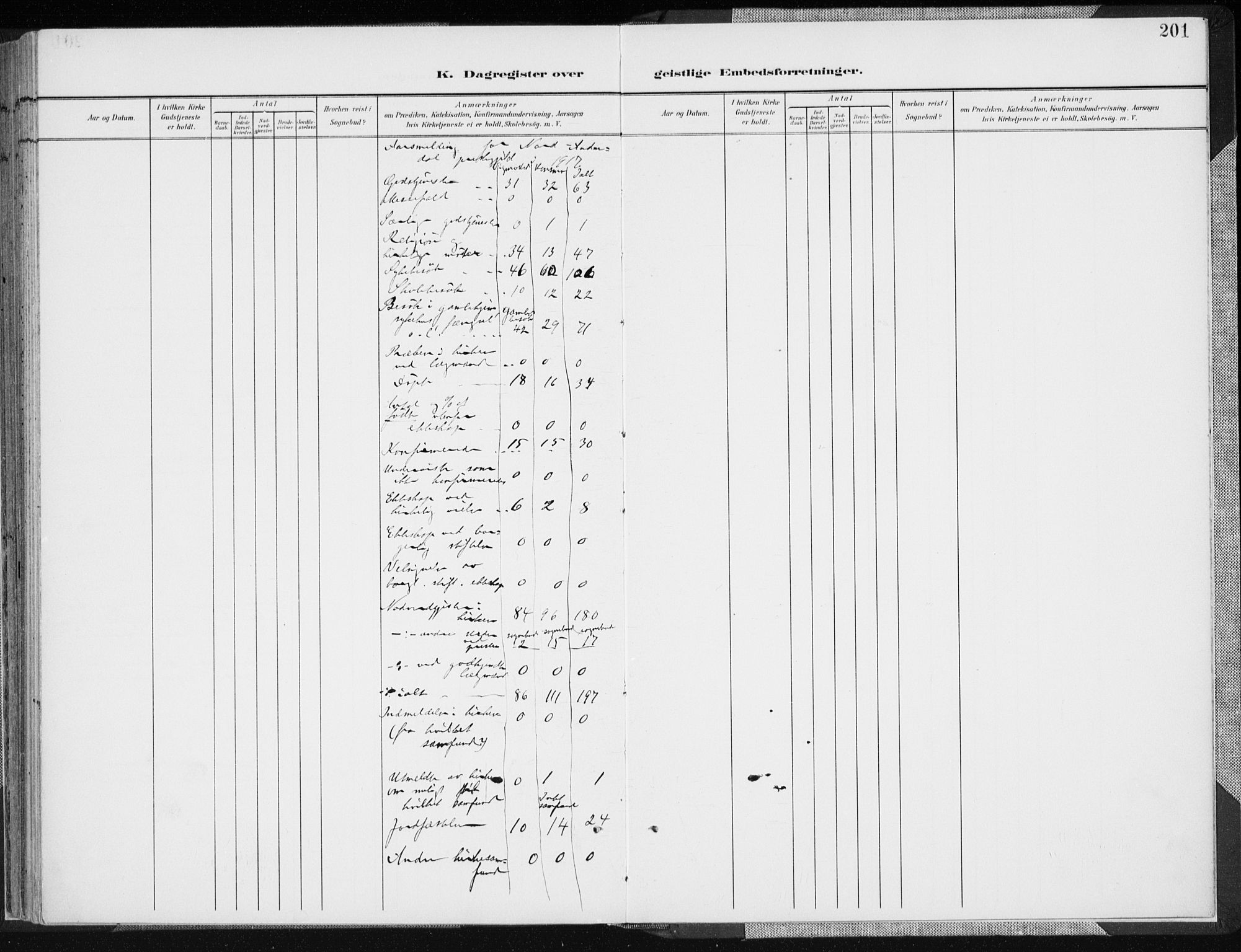 Nord-Audnedal sokneprestkontor, AV/SAK-1111-0032/F/Fa/Fab/L0004: Parish register (official) no. A 4, 1901-1917, p. 201