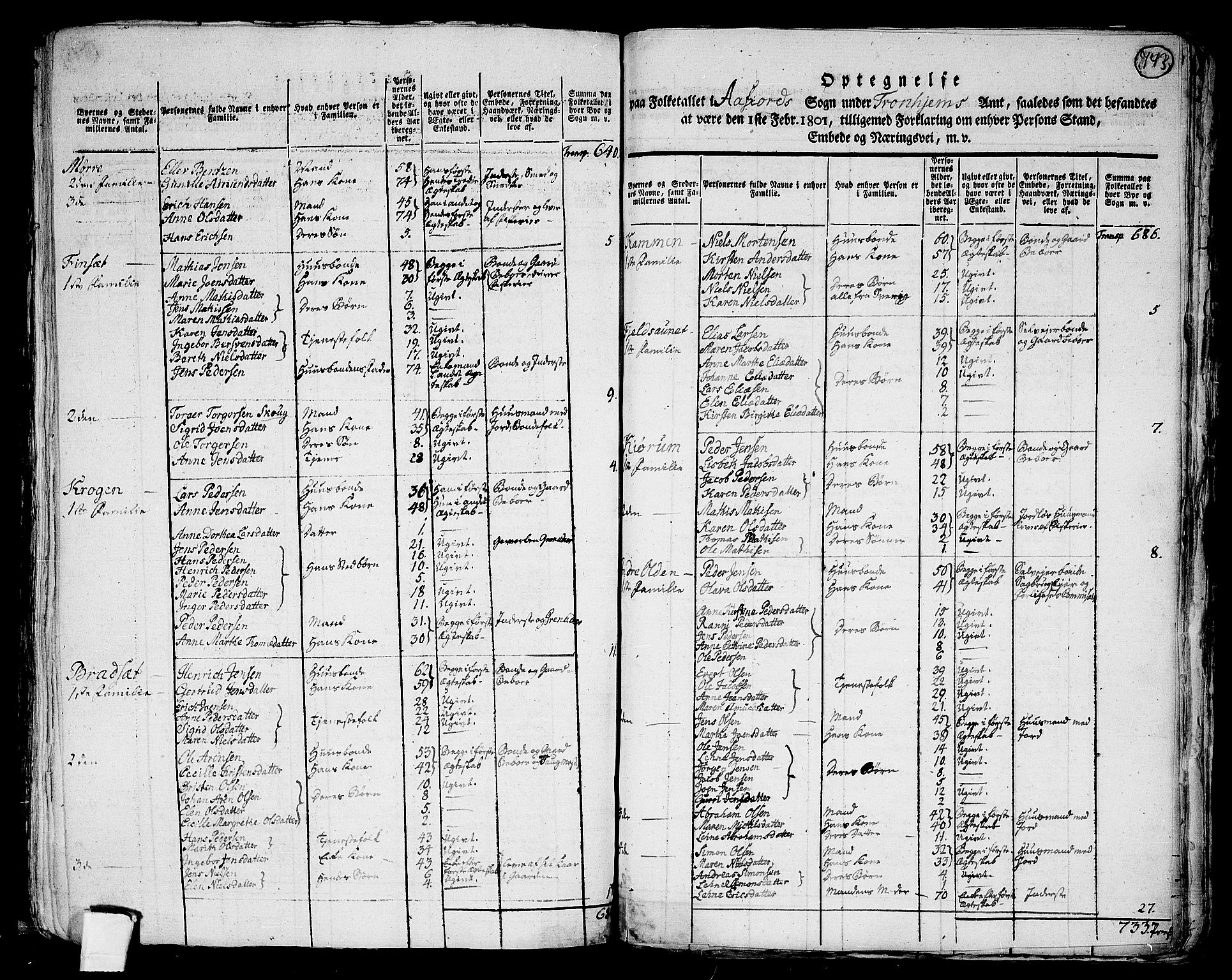 RA, 1801 census for 1630P Åfjord, 1801, p. 742b-743a