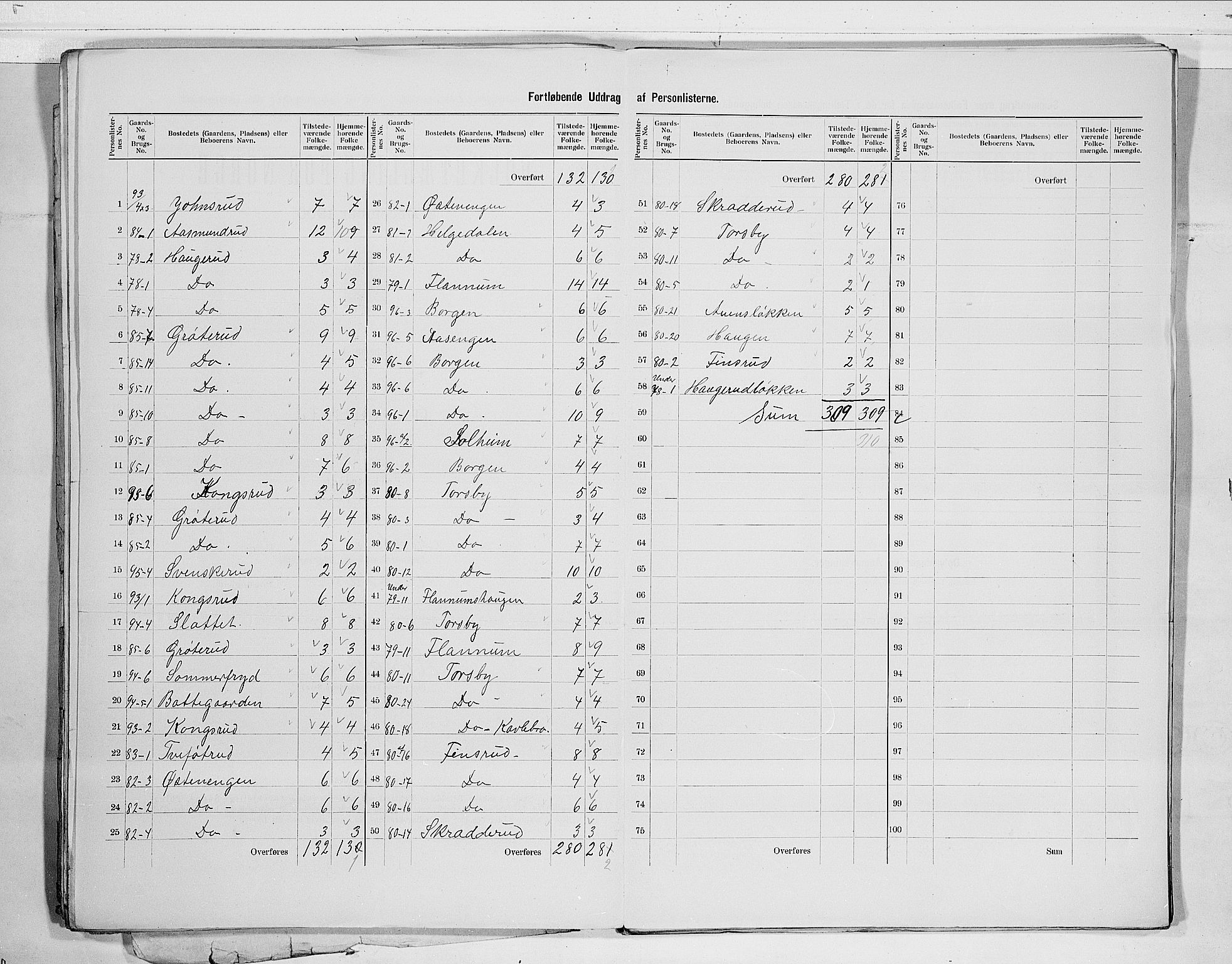 RA, 1900 census for Modum, 1900, p. 31