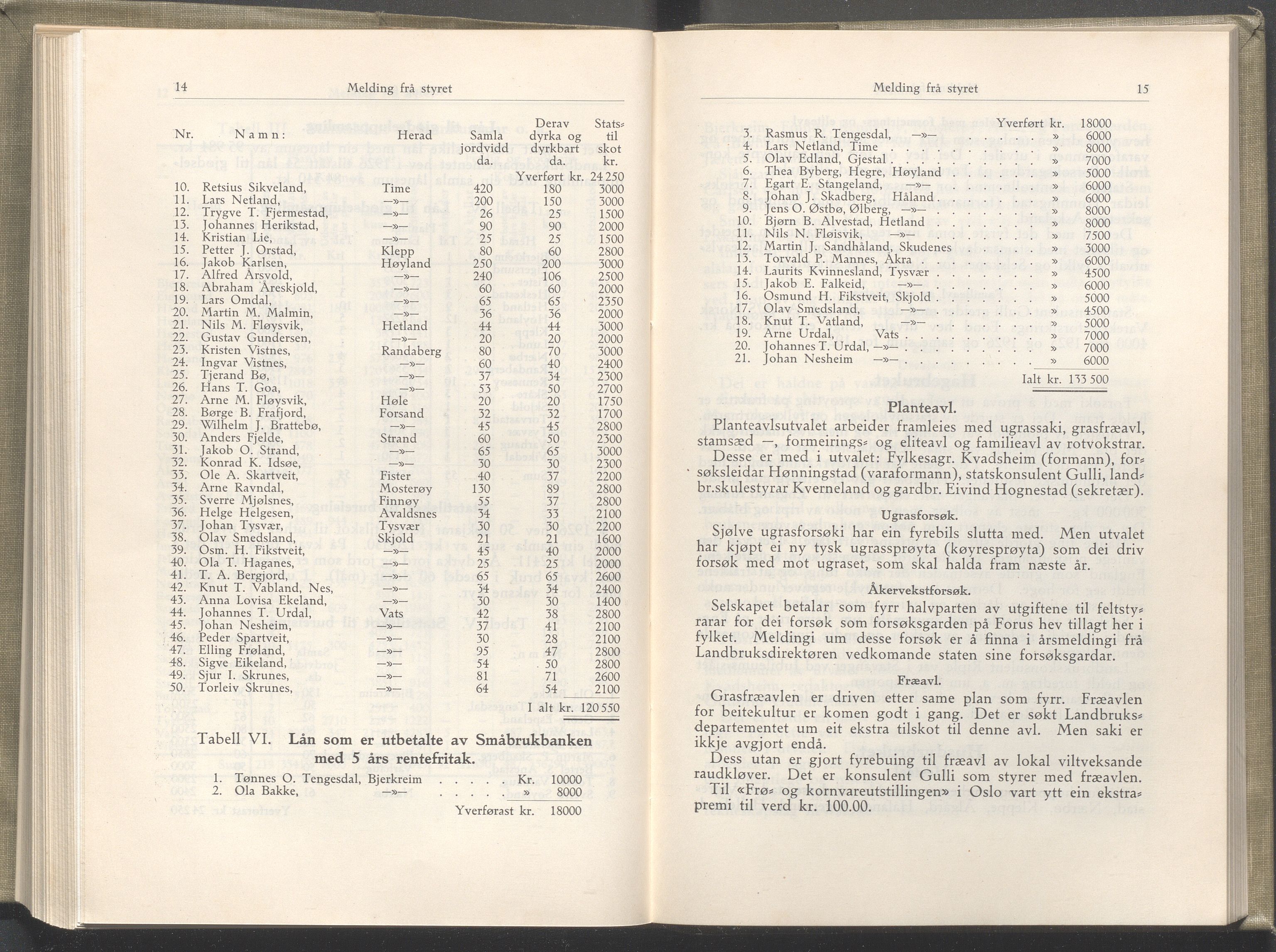 Rogaland fylkeskommune - Fylkesrådmannen , IKAR/A-900/A/Aa/Aaa/L0046: Møtebok , 1927, p. 14-15