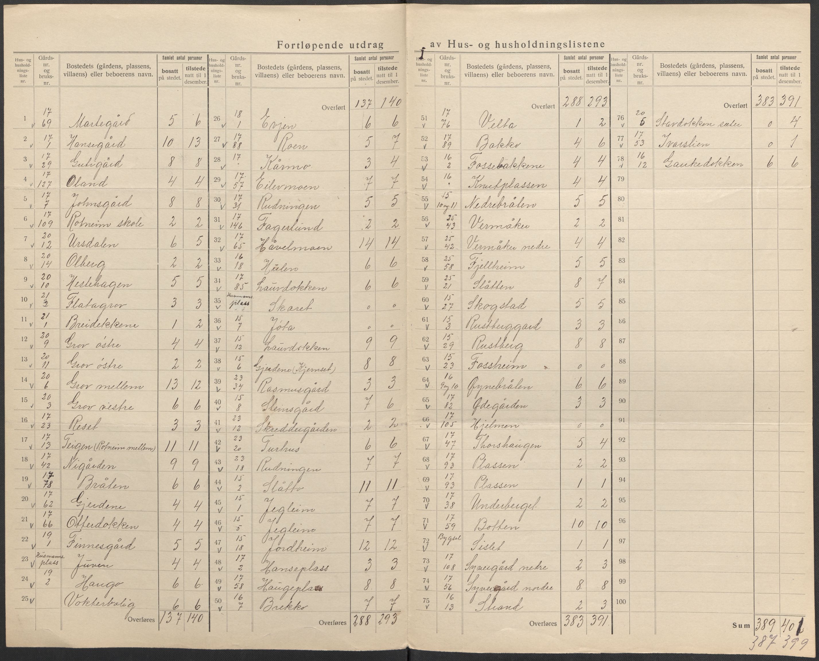 SAKO, 1920 census for Gol, 1920, p. 15