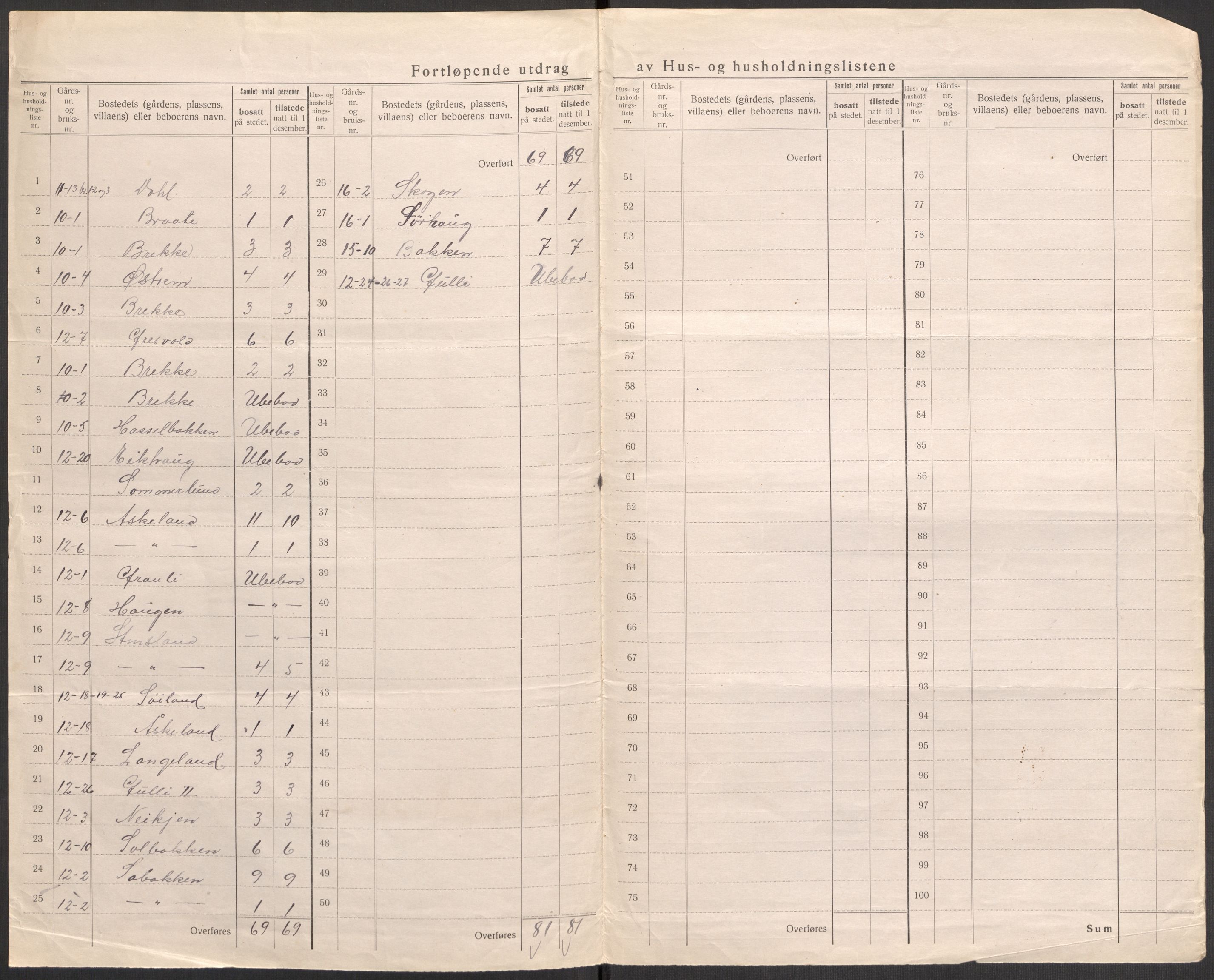 SAST, 1920 census for Tysvær, 1920, p. 21