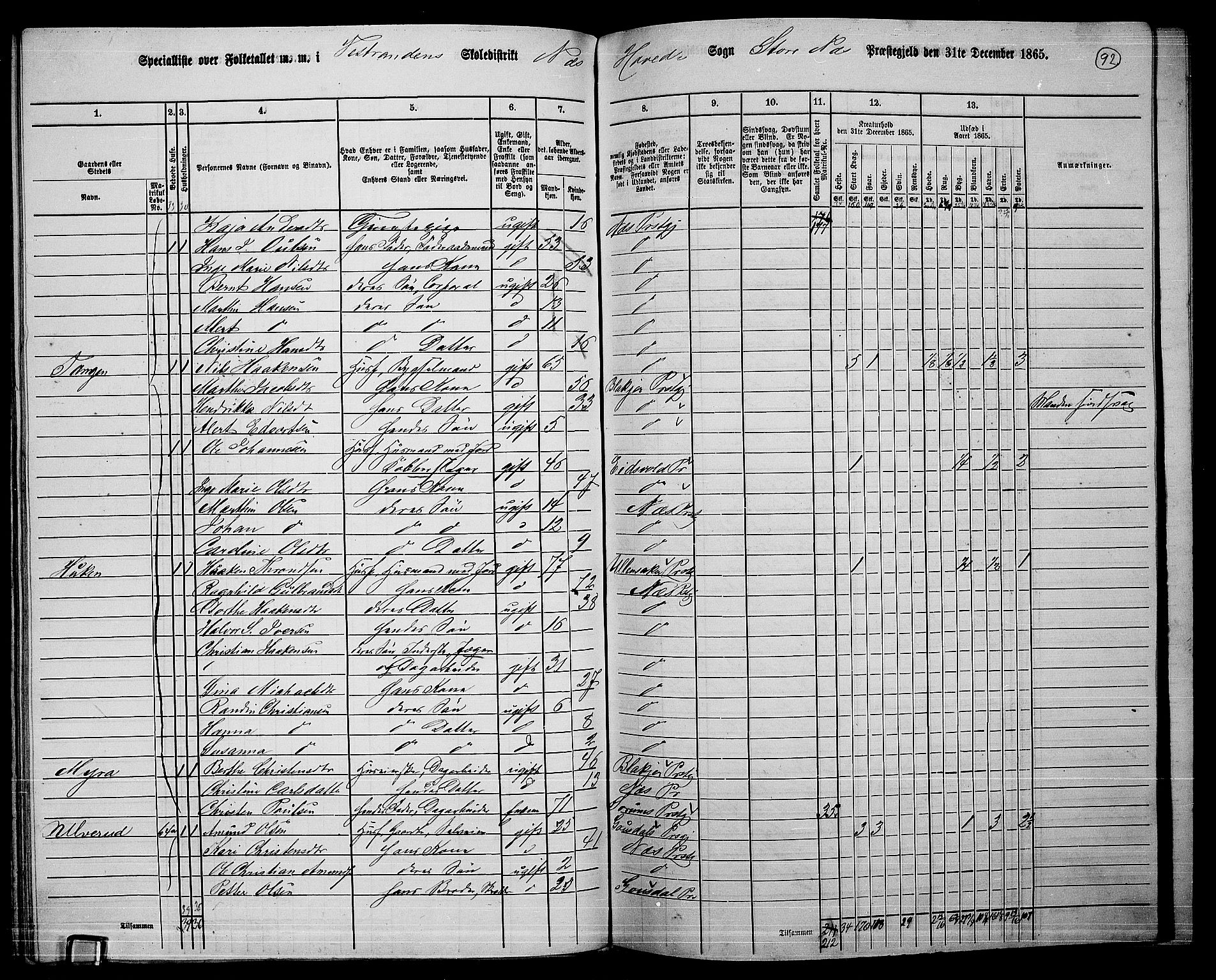 RA, 1865 census for Nes, 1865, p. 84