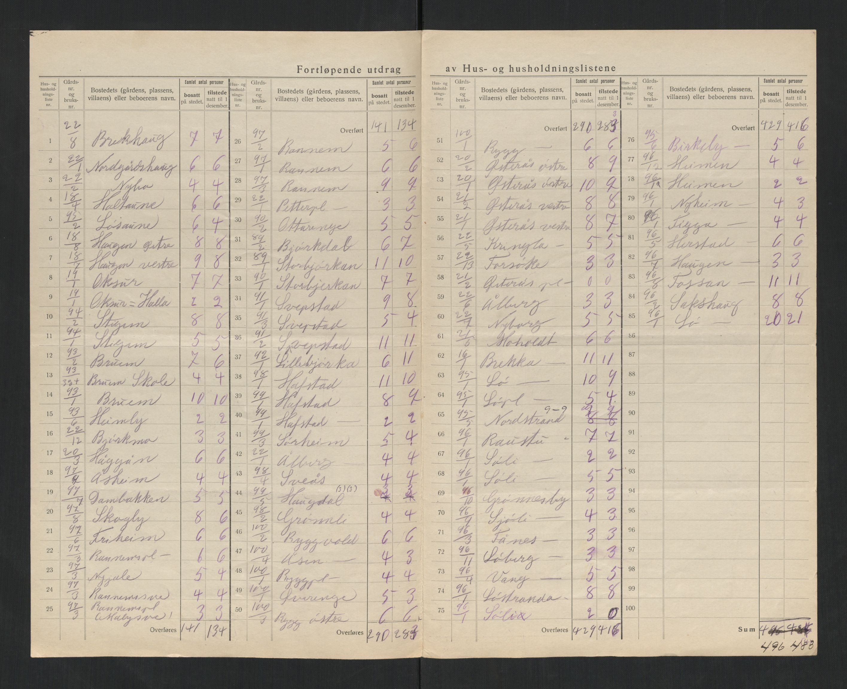 SAT, 1920 census for Sparbu, 1920, p. 25