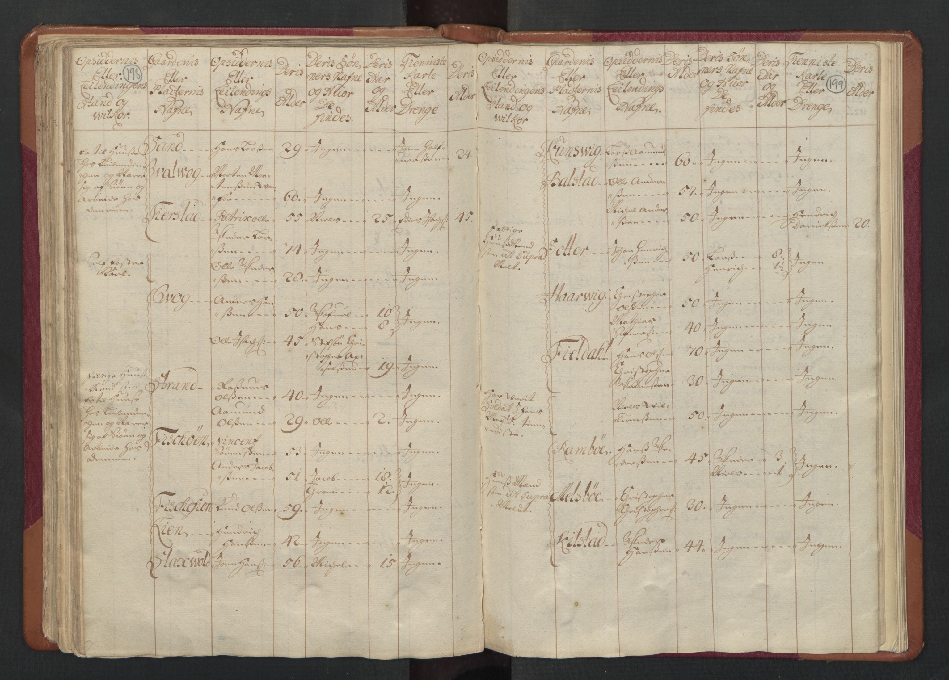 RA, Census (manntall) 1701, no. 17: Salten fogderi, 1701, p. 198-199