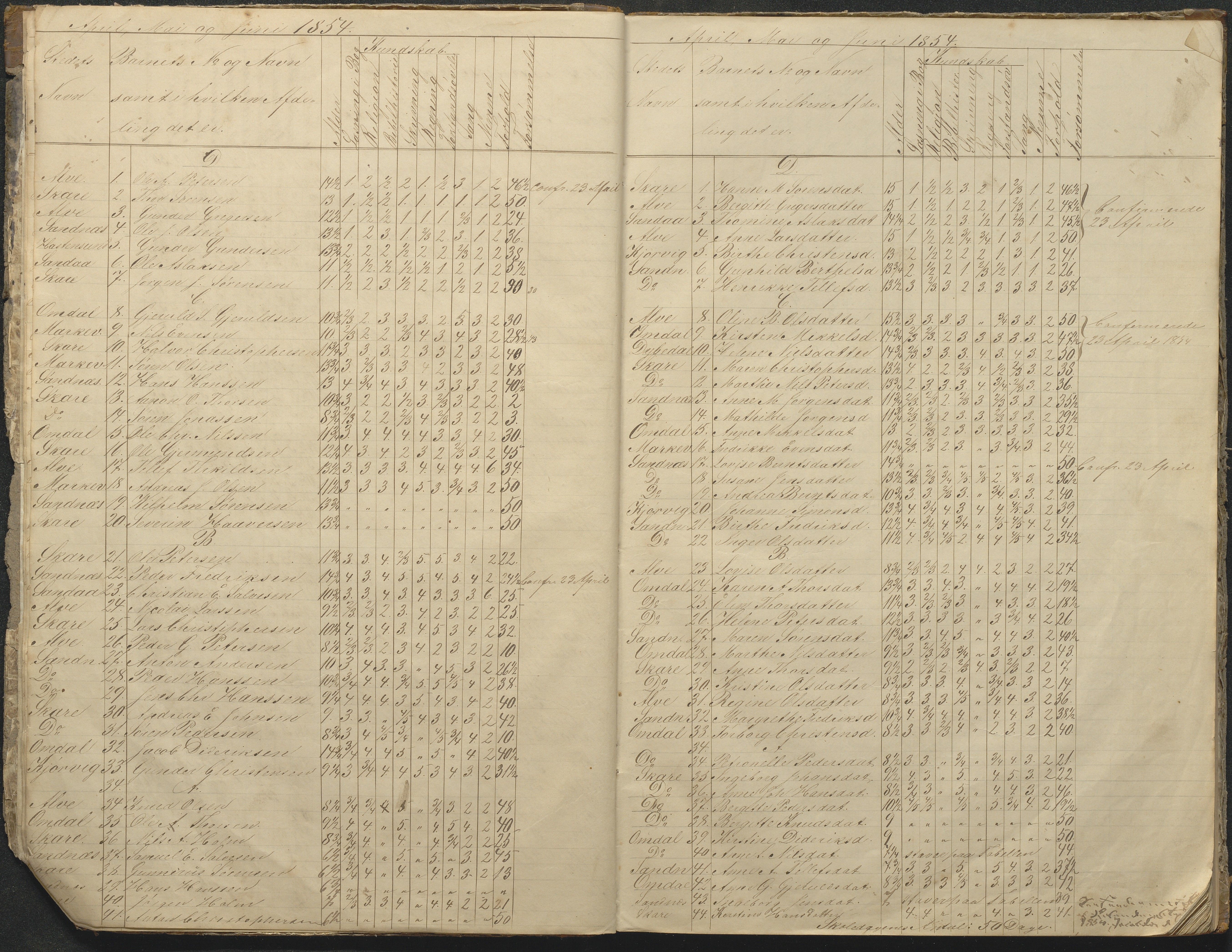 Tromøy kommune frem til 1971, AAKS/KA0921-PK/04/L0076: Sandnes - Karakterprotokoll, 1853-1870