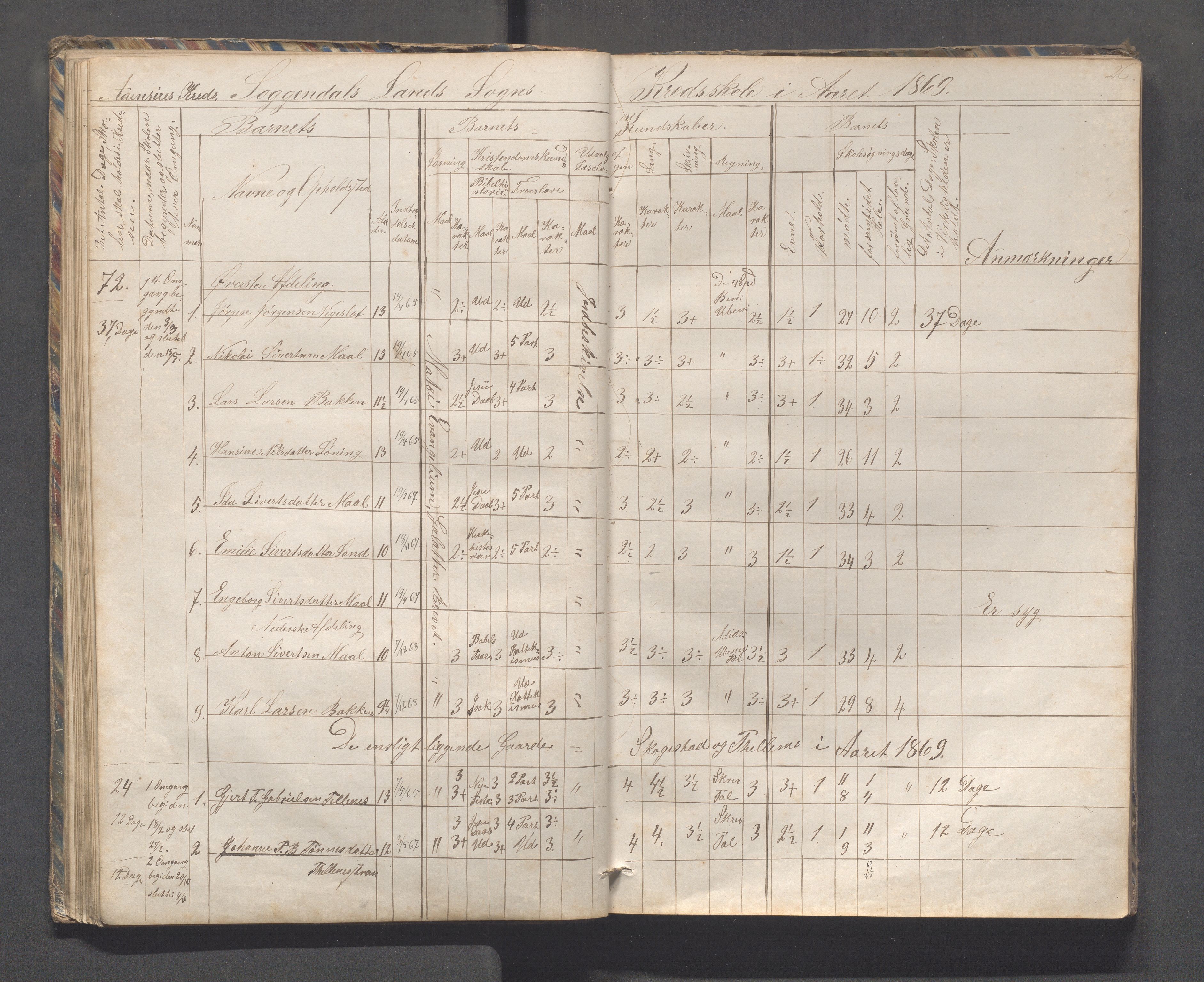 Sokndal kommune- Skolestyret/Skolekontoret, IKAR/K-101142/H/L0010: Skoleprotokoll - Åna-Sira, Log, Brambo,Skogstad,Tellnes, 1865-1886, p. 26