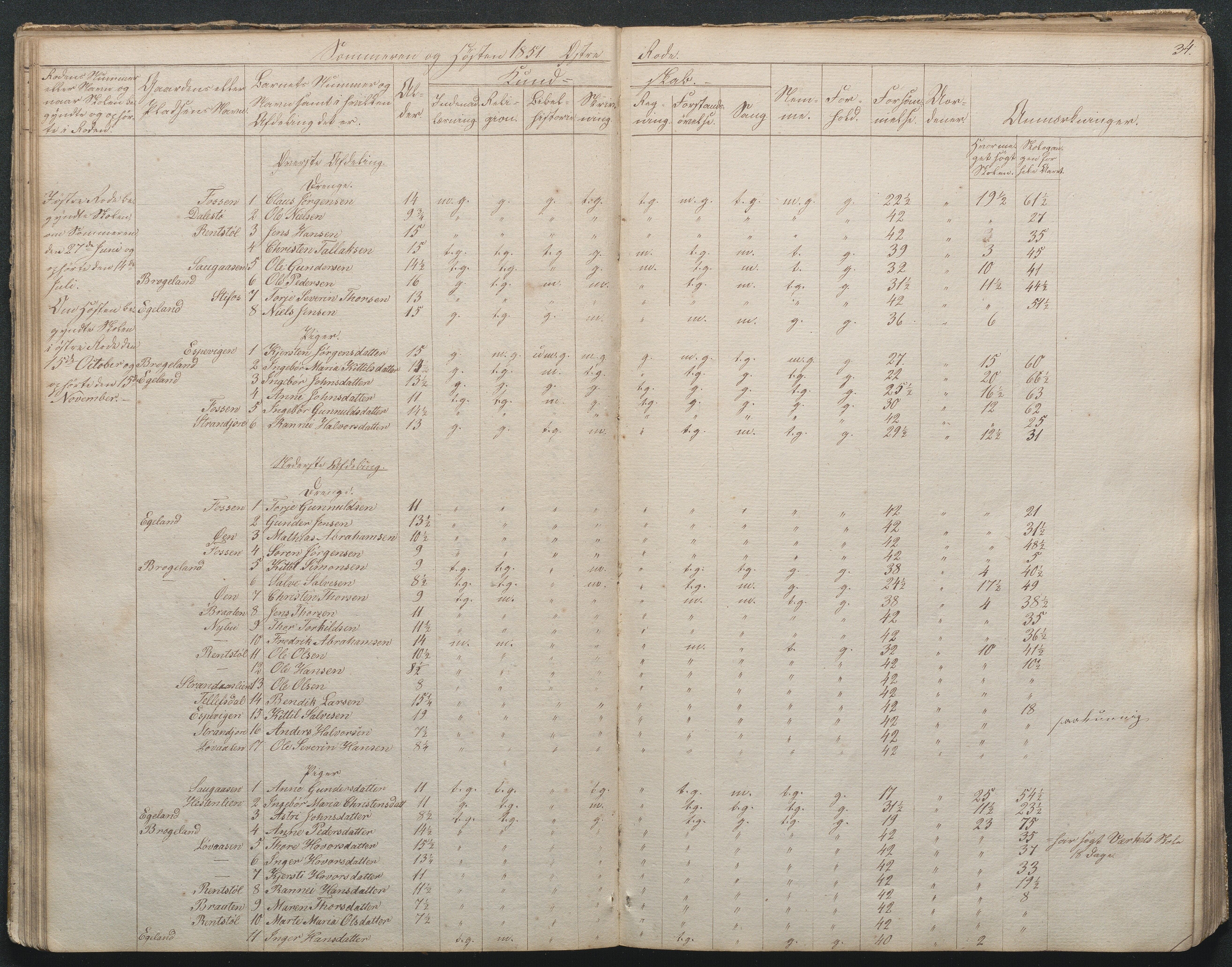 Gjerstad Kommune, Gjerstad Skole, AAKS/KA0911-550a/F02/L0002: Skolejournal/protokoll 7.skoledistrikt, 1844-1886, p. 34