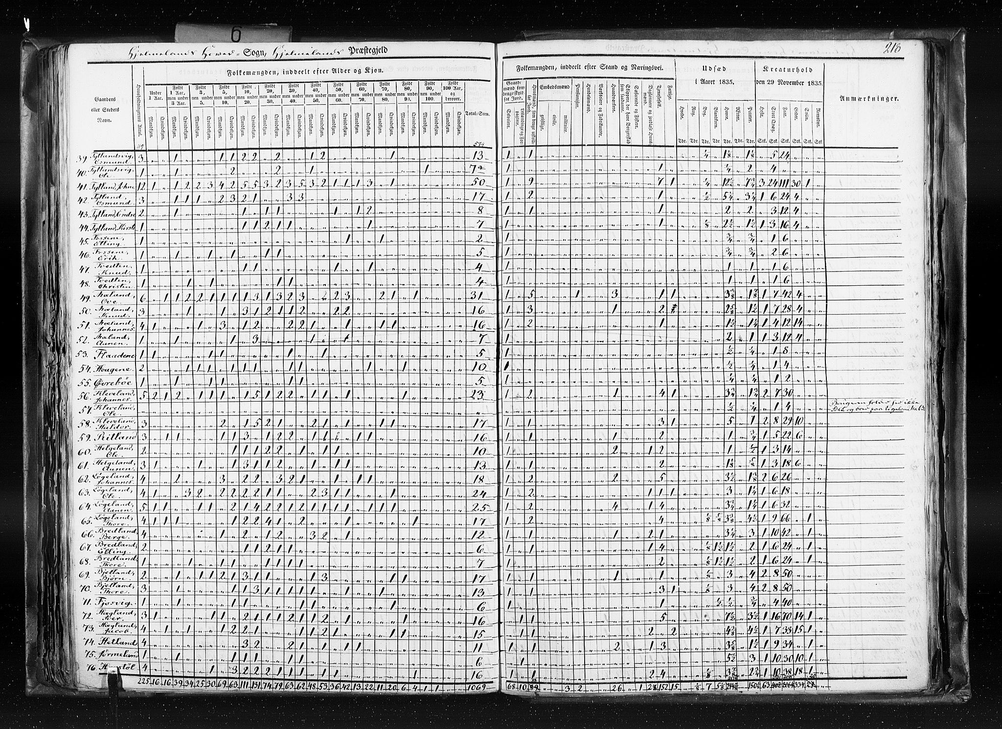 RA, Census 1835, vol. 6: Lister og Mandal amt og Stavanger amt, 1835, p. 218