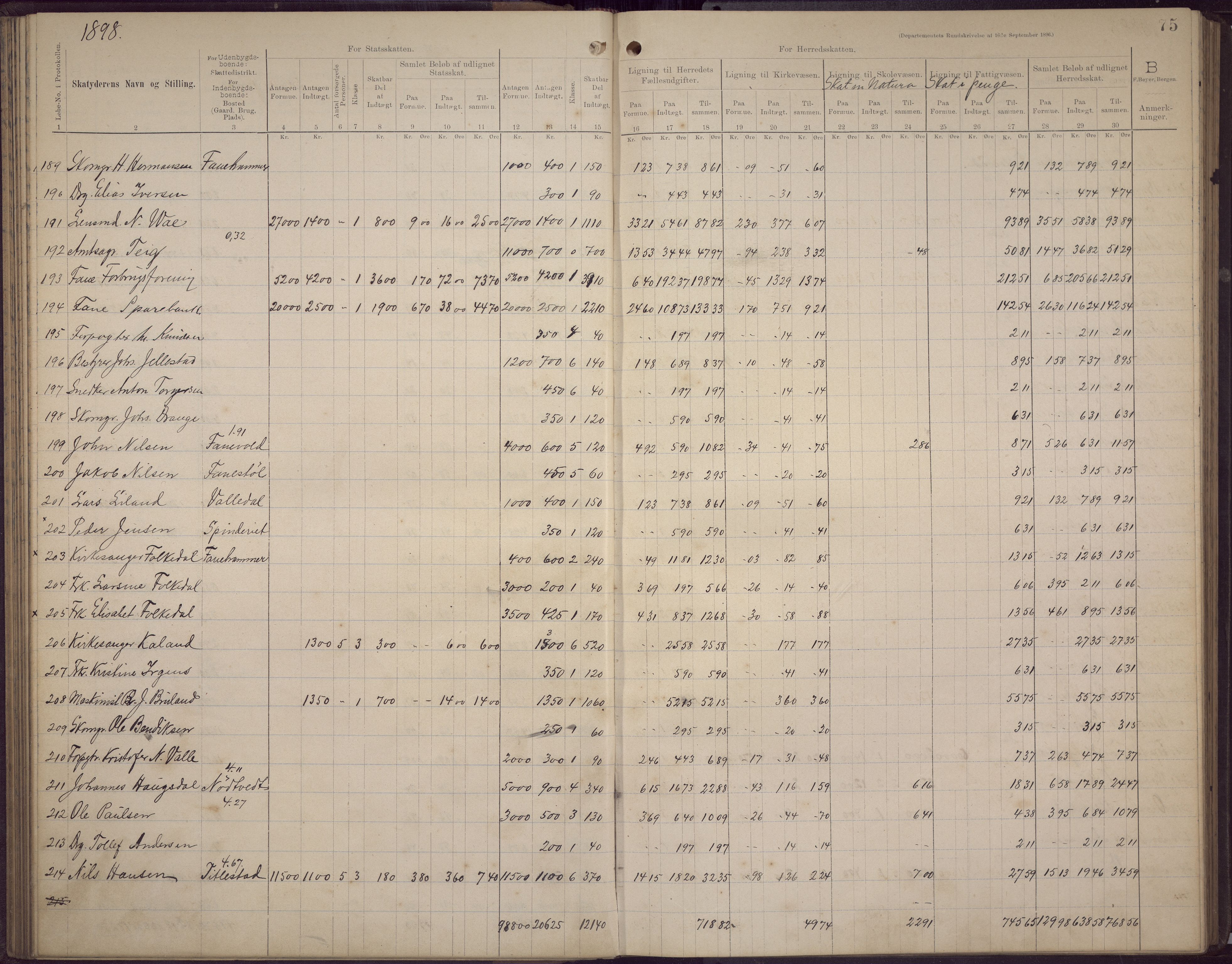 Fana kommune. Herredskassereren, BBA/A-0504/J/Jc/L0006: Skattelister/ligningsprotokoll, 1896-1901, p. 75