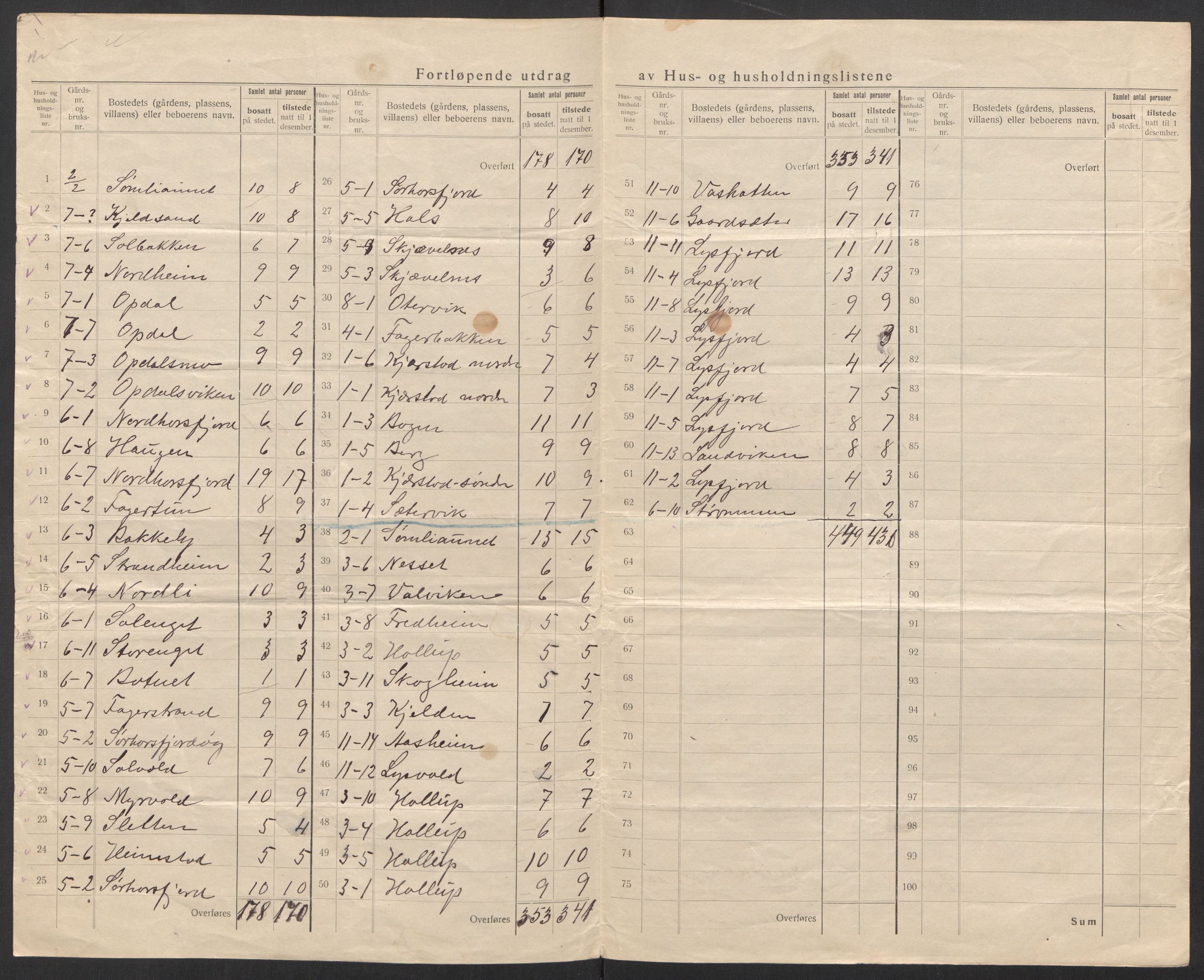 SAT, 1920 census for Bindal, 1920, p. 8