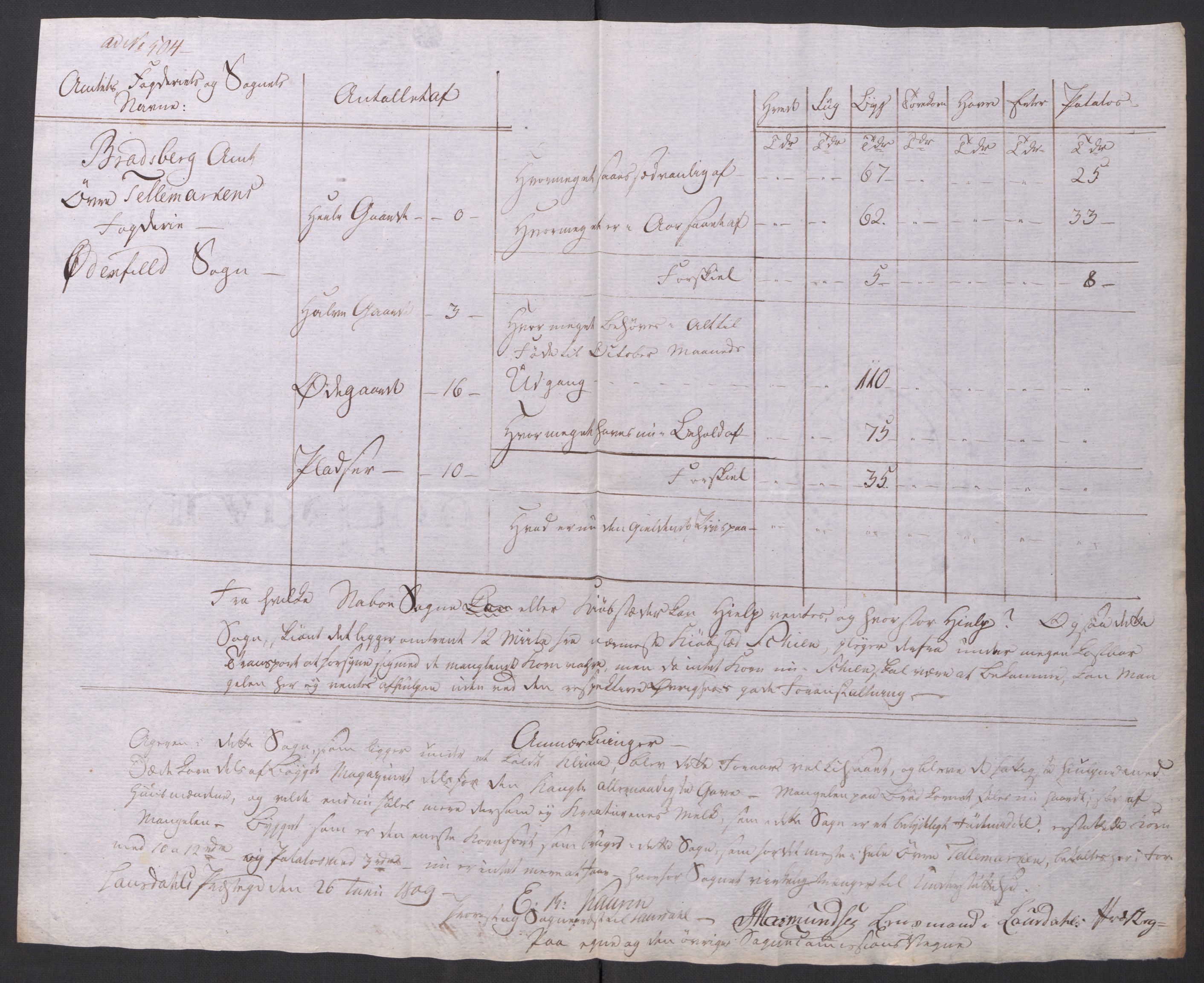 Regjeringskommisjonen 1807-1810, 1. kontor/byrå, AV/RA-EA-2871/Dd/L0014: Kornavl: De utfyldte skjemaer fra sognekommisjonene i Kristiania og Kristiansand stift, 1809, p. 263