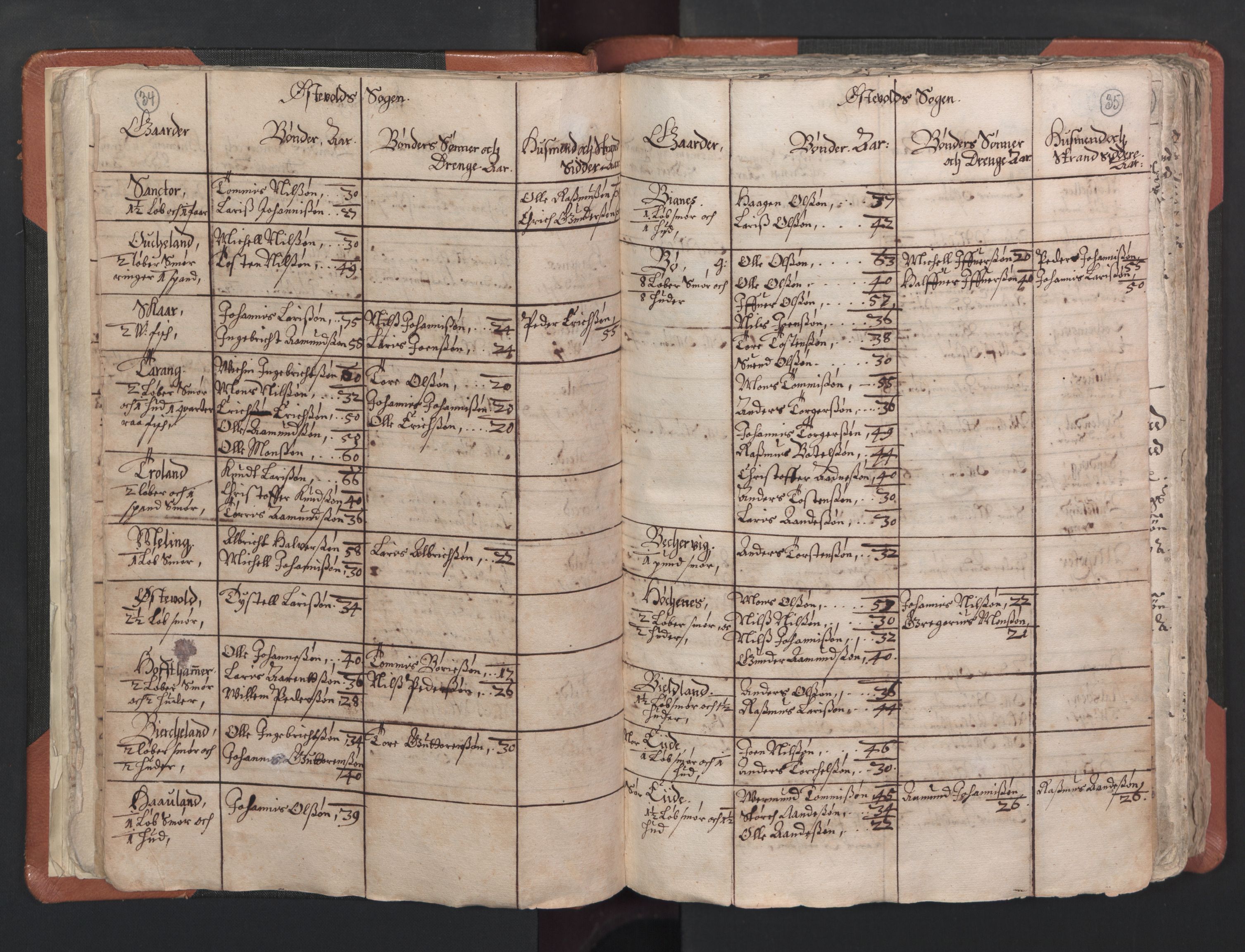 RA, Vicar's Census 1664-1666, no. 22: Nordhordland deanery, 1664-1666, p. 34-35