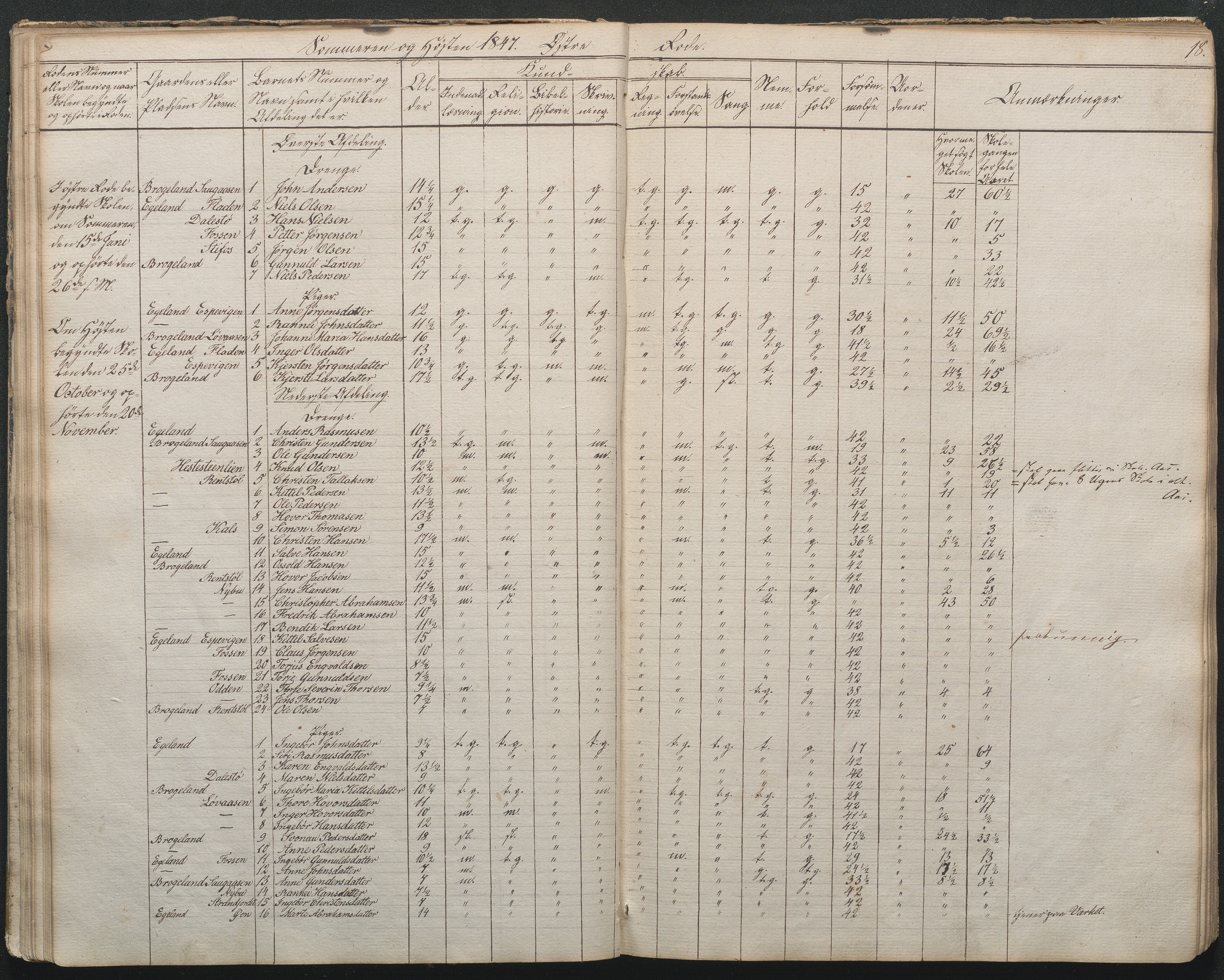 Gjerstad Kommune, Gjerstad Skole, AAKS/KA0911-550a/F02/L0002: Skolejournal/protokoll 7.skoledistrikt, 1844-1886, p. 18