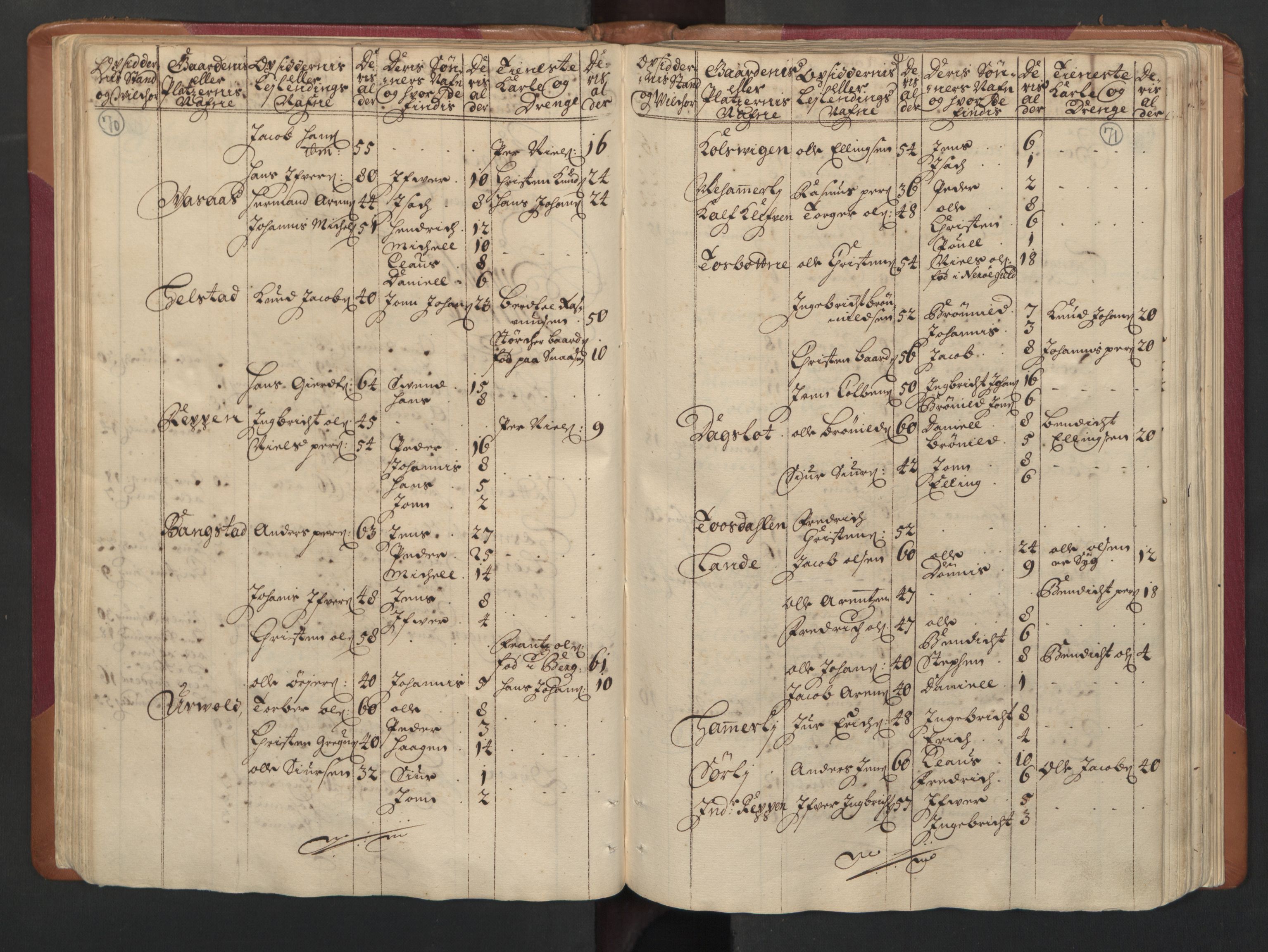 RA, Census (manntall) 1701, no. 16: Helgeland fogderi, 1701, p. 70-71