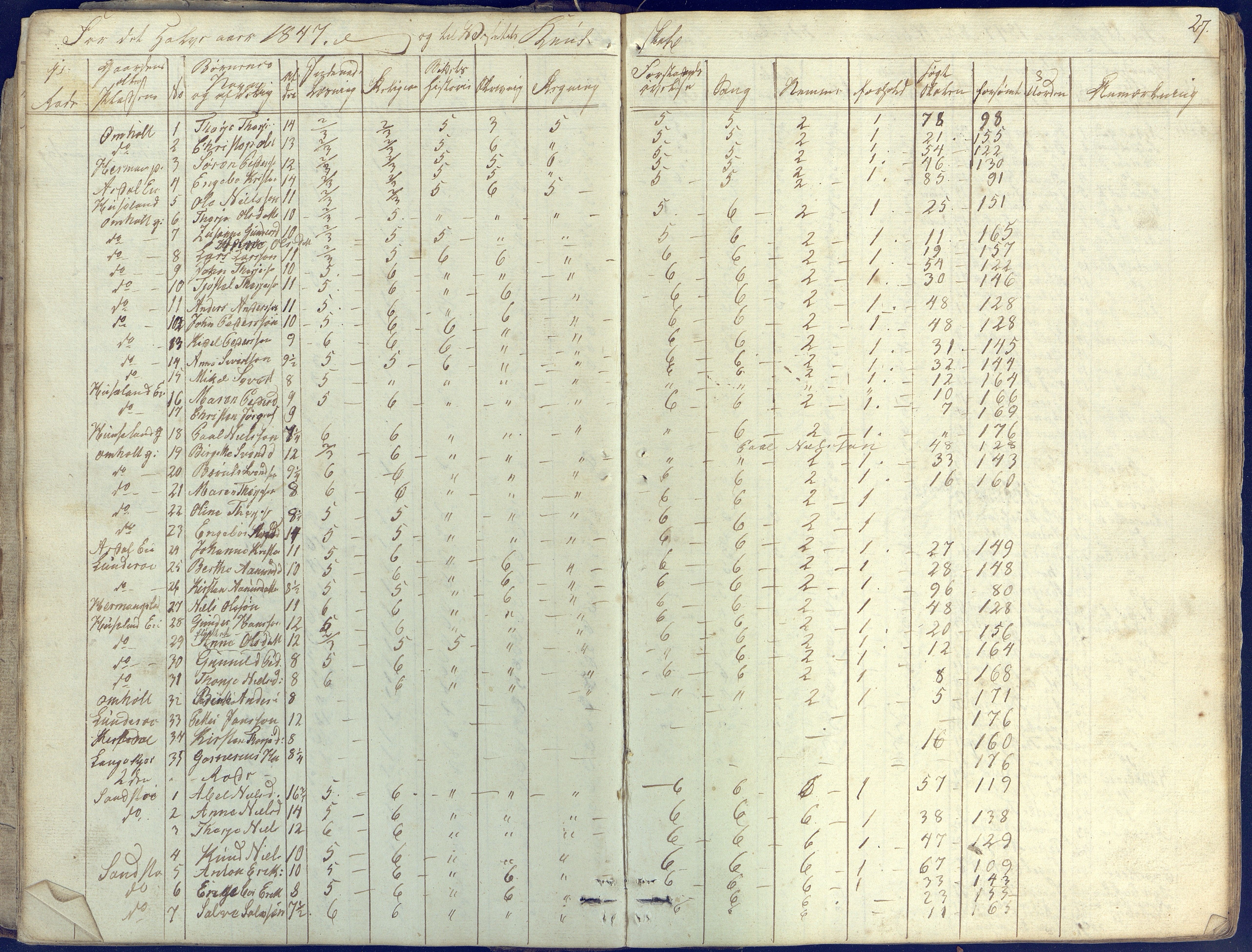 Øyestad kommune frem til 1979, AAKS/KA0920-PK/06/06E/L0001: Skolejournal, 1845-1863, p. 27