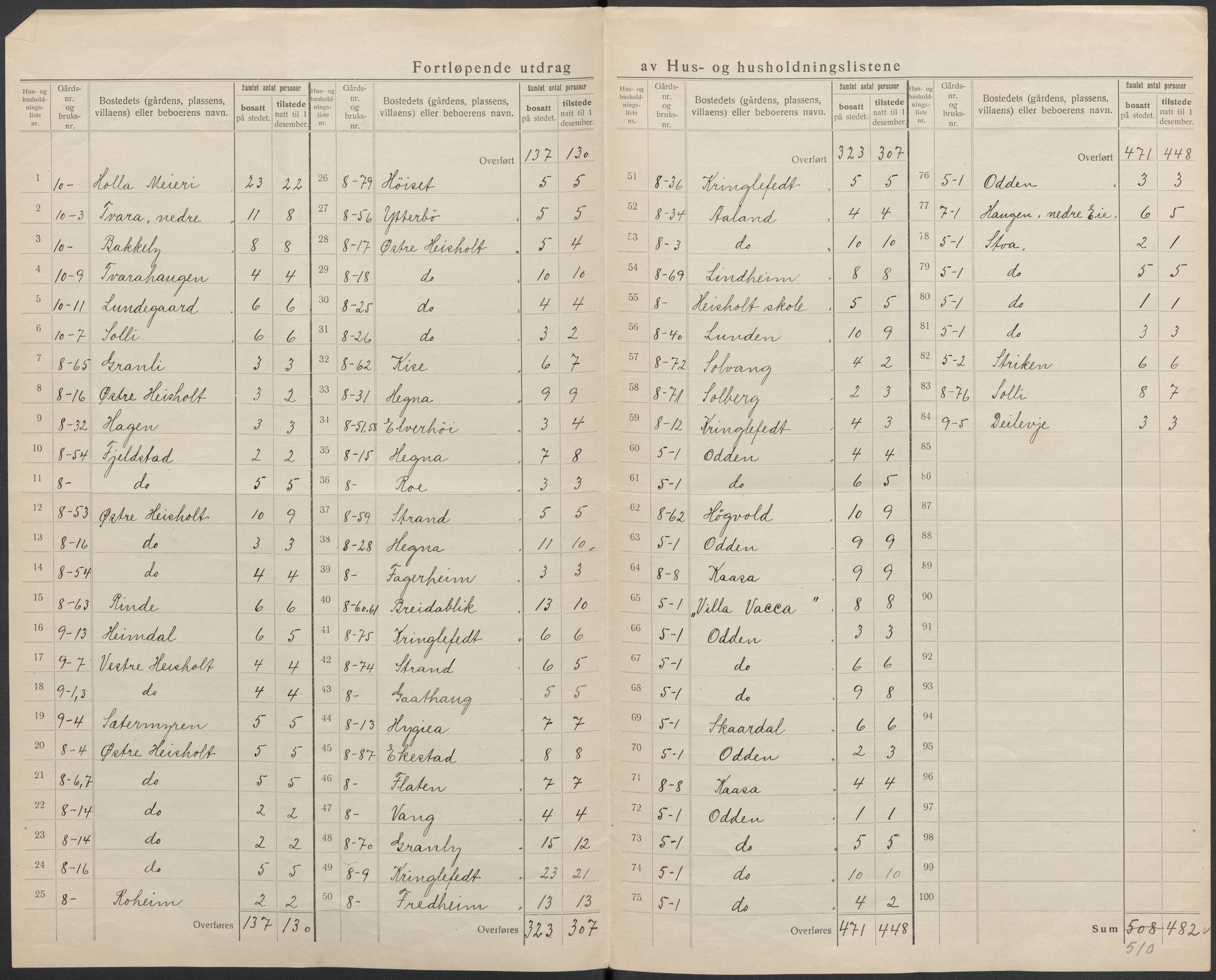 SAKO, 1920 census for Holla, 1920, p. 11