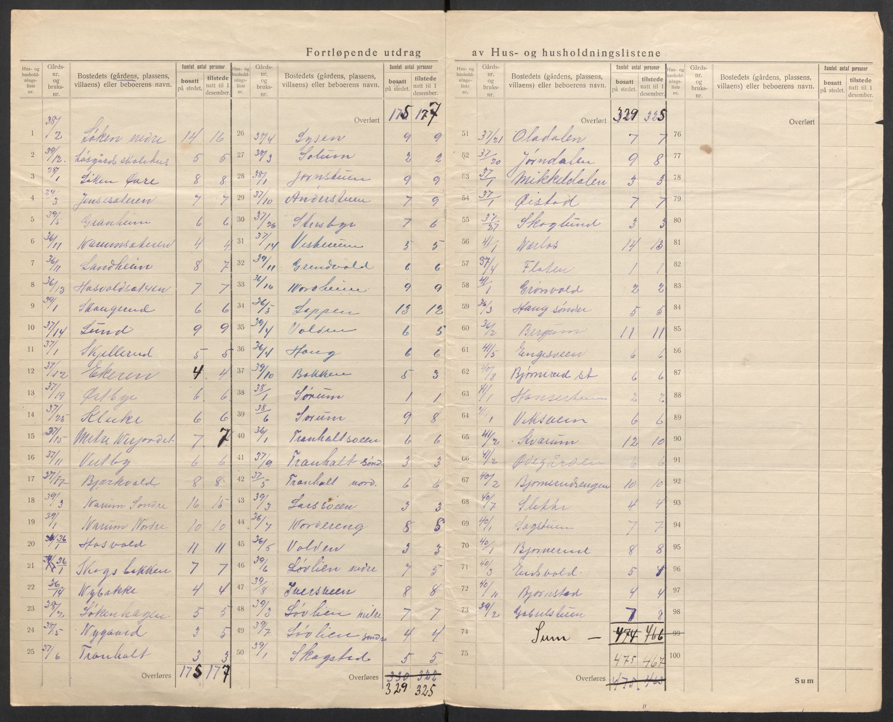 SAH, 1920 census for Søndre Land, 1920, p. 10