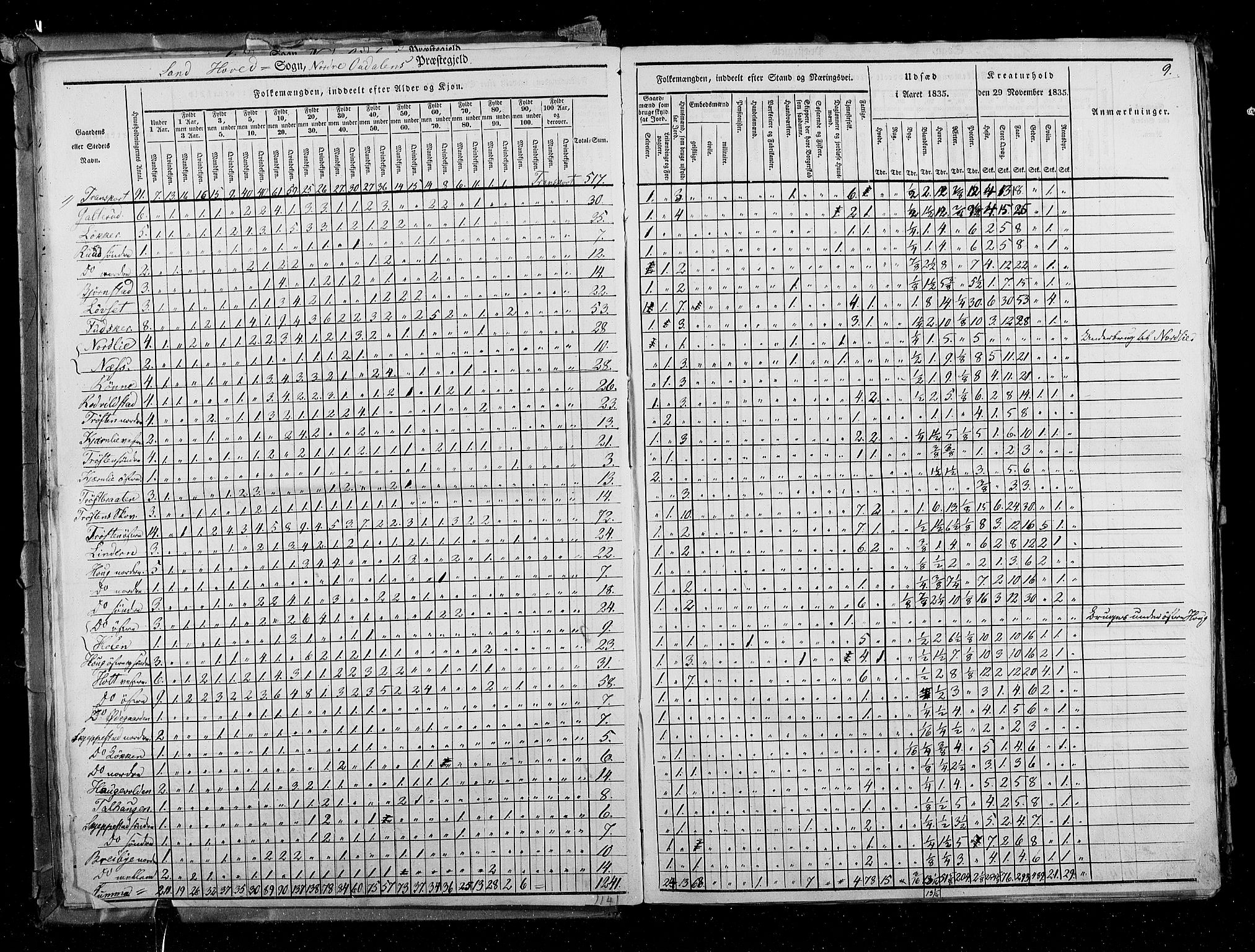 RA, Census 1835, vol. 3: Hedemarken amt og Kristians amt, 1835, p. 9