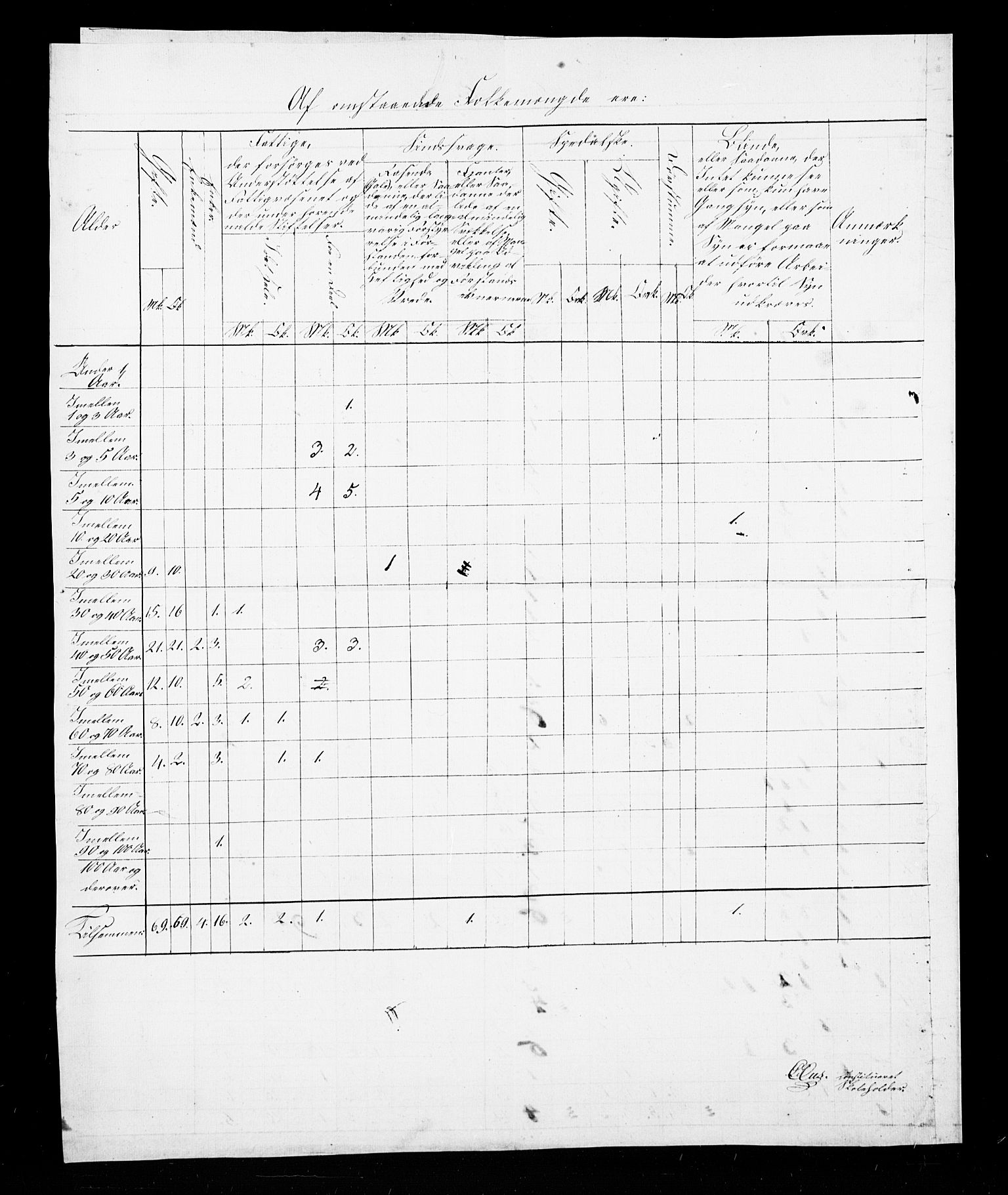 SAB, Census 1845 for Eid, 1845