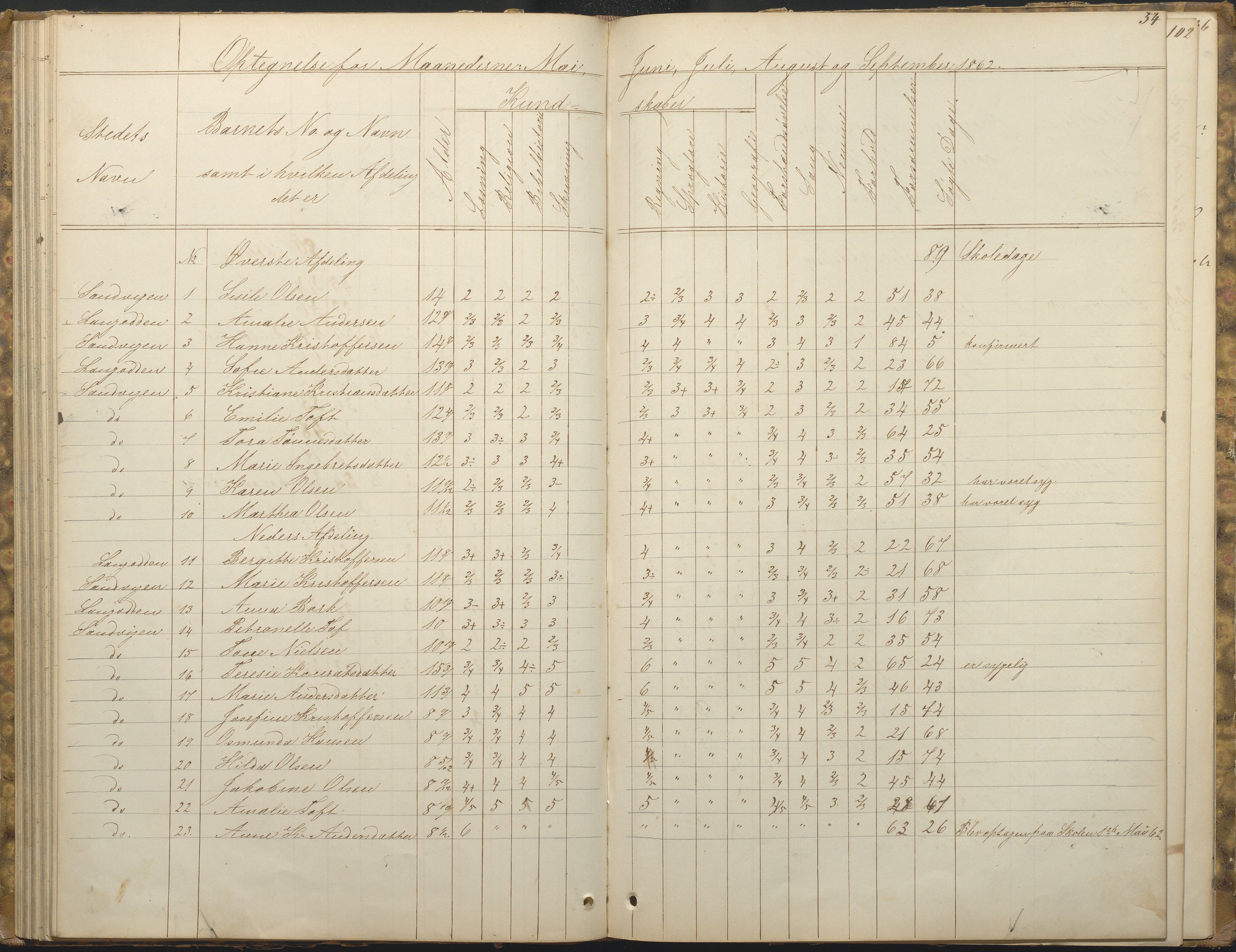 Hisøy kommune frem til 1991, AAKS/KA0922-PK/33/L0001: Skoleprotokoll, 1855-1863, p. 54