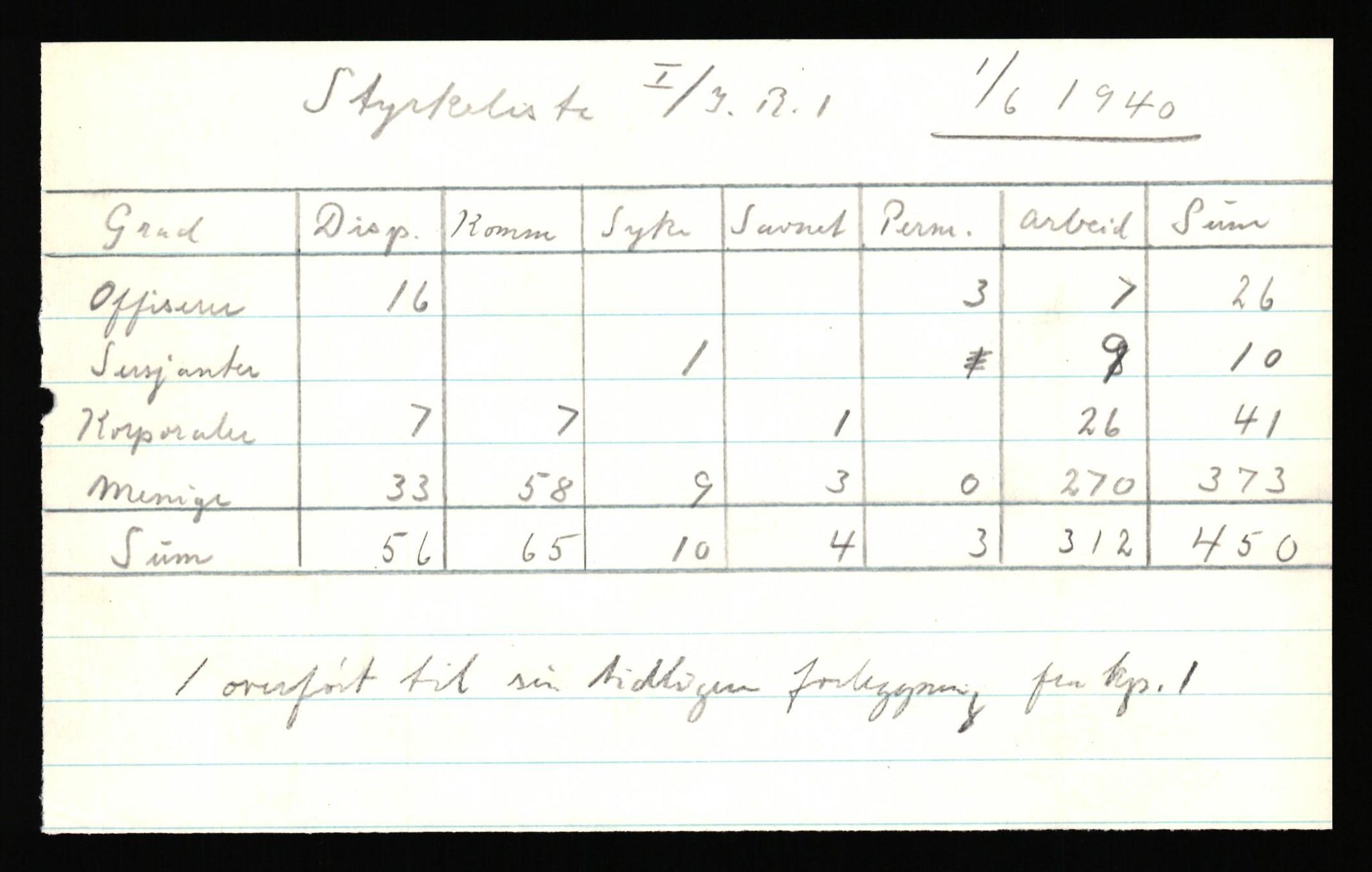 Forsvaret, Forsvarets krigshistoriske avdeling, AV/RA-RAFA-2017/Y/Yf/L0205b: Rommehed interneringsleir 1940 (tidligere FKA eske nr. 255)., 1940, p. 19