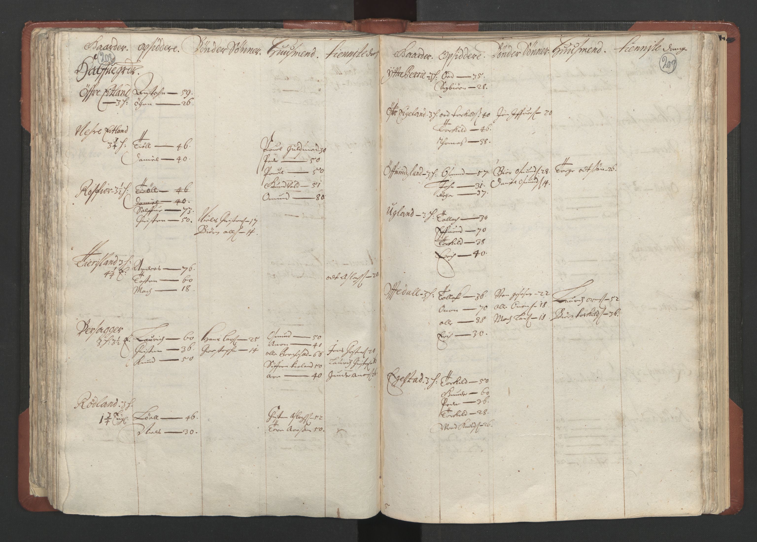 RA, Bailiff's Census 1664-1666, no. 10: Lista len, 1664, p. 208-209