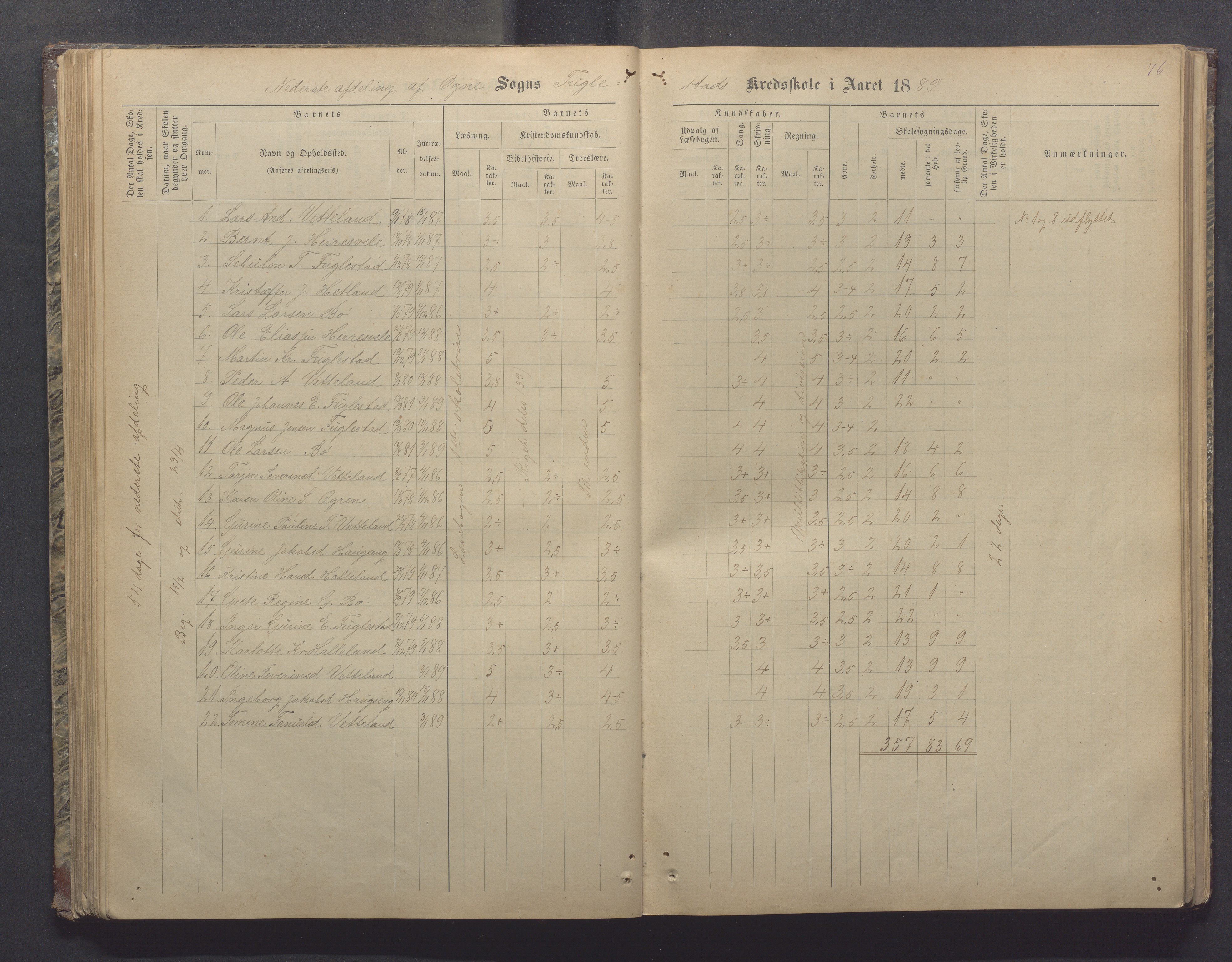 Ogna kommune- Skolekommisjonen/skulestyret, IKAR/K-100919/H/L0002: Skuleprotokoll, 1878-1897, p. 76