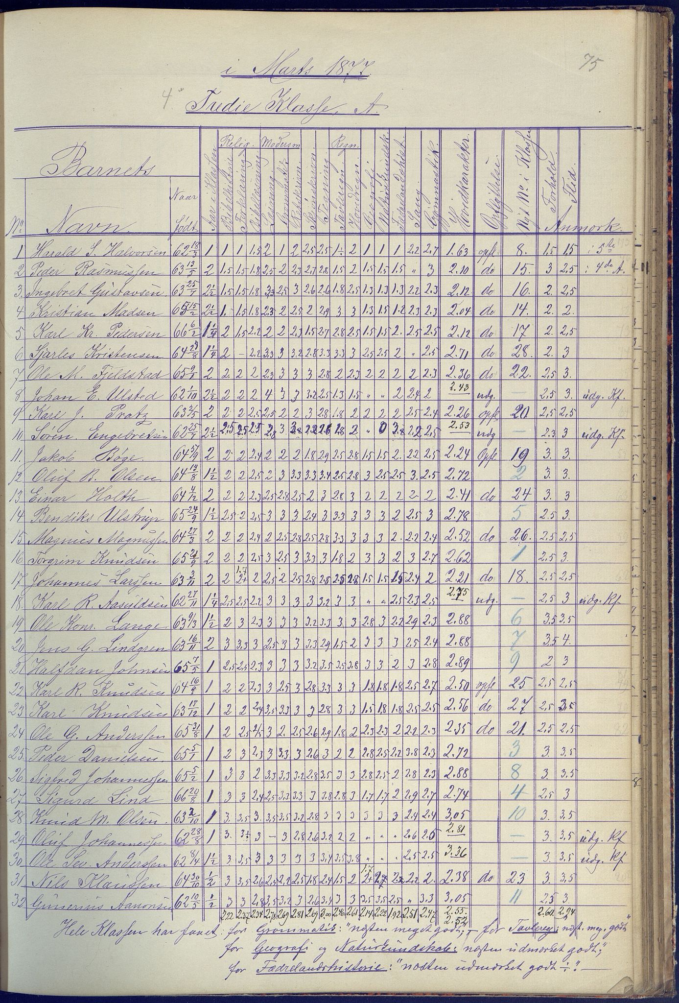 Arendal kommune, Katalog I, AAKS/KA0906-PK-I/07/L0090: Eksamensprotokoll, 1871-1888, p. 75