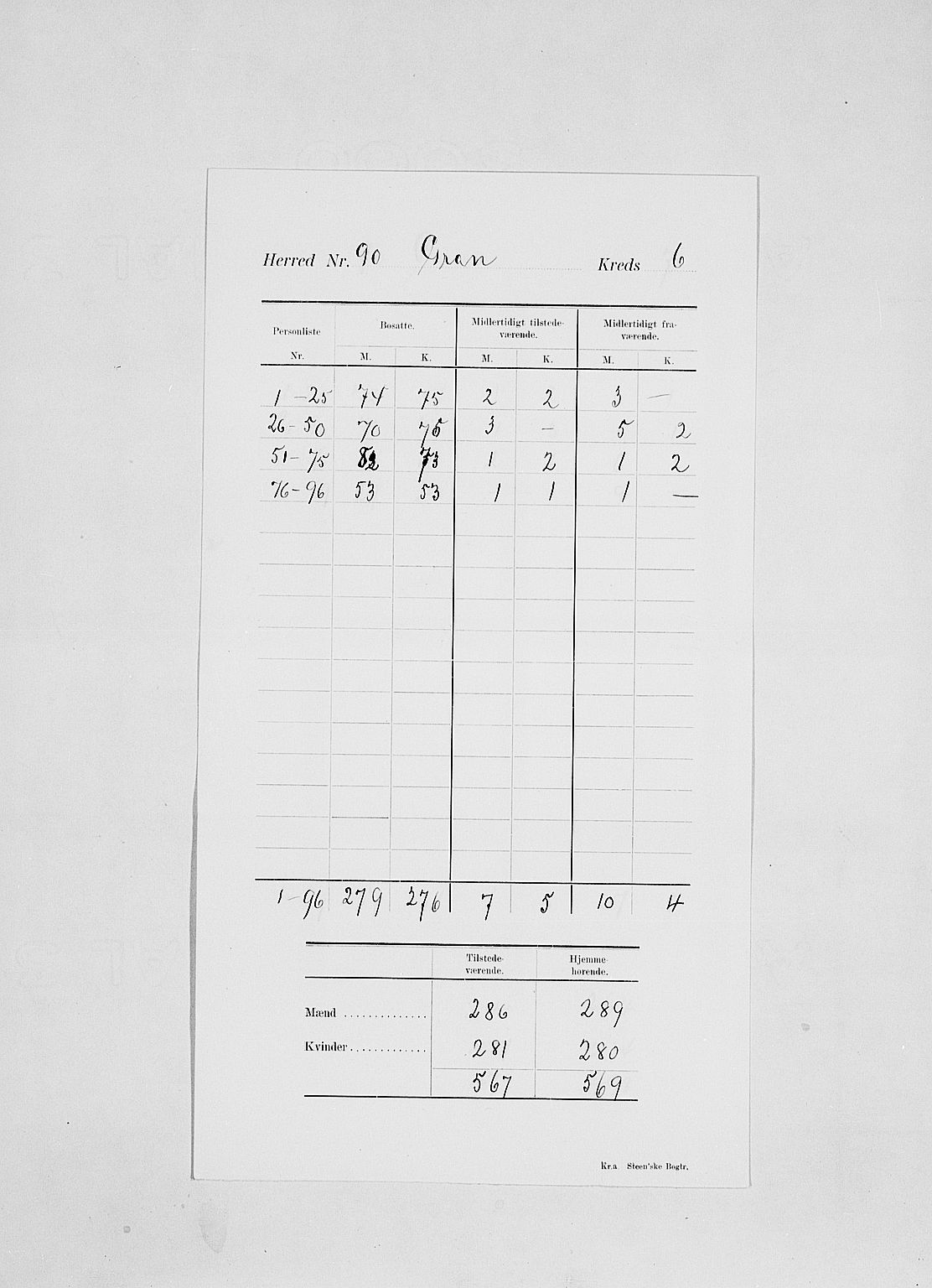 SAH, 1900 census for Gran, 1900, p. 11