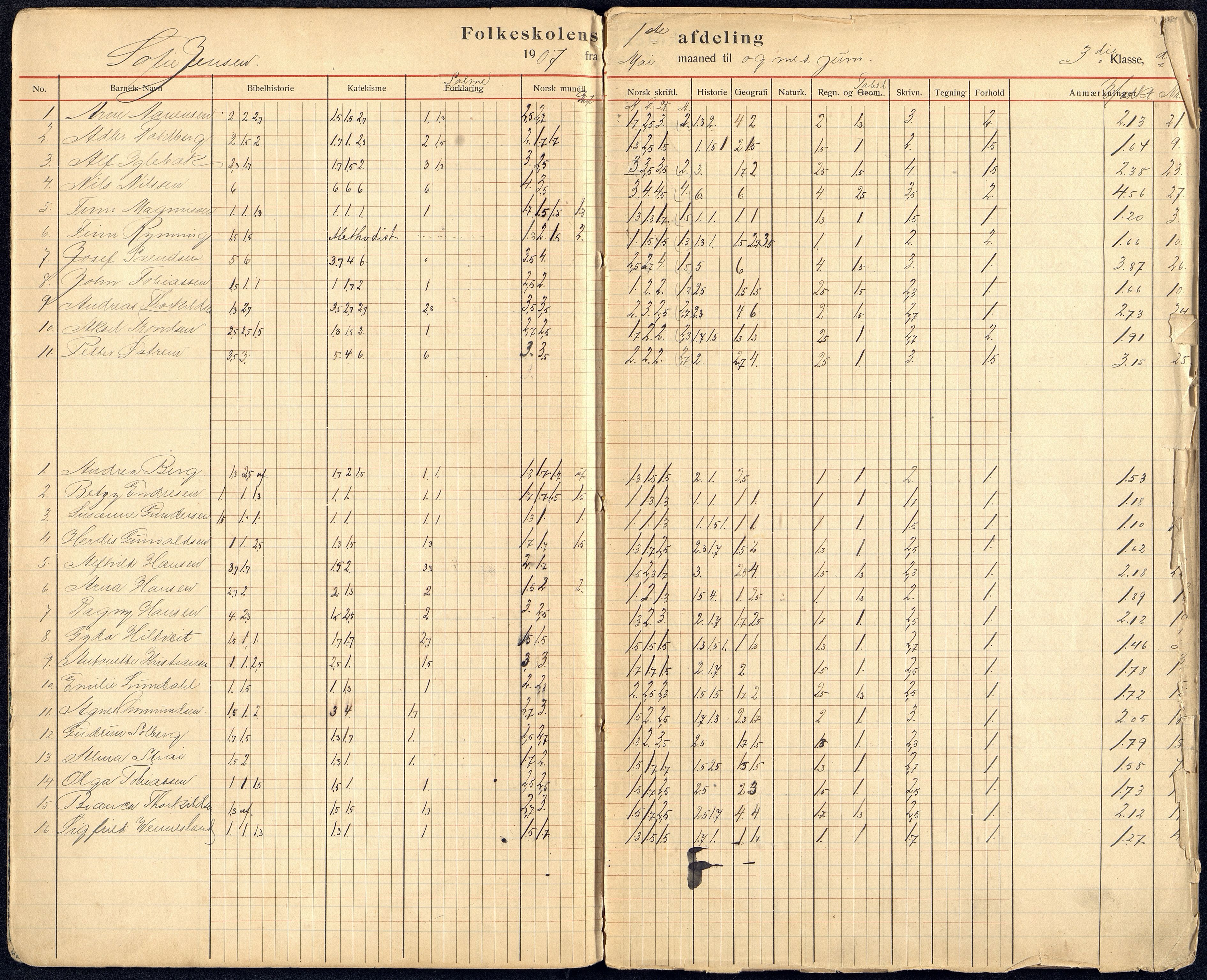 Kristiansand By - Kongensgate Skole, ARKSOR/1001KG560/G/Gb/L0005/0004: Karakterprotokoller / Karakterprotokoll, 1907-1917