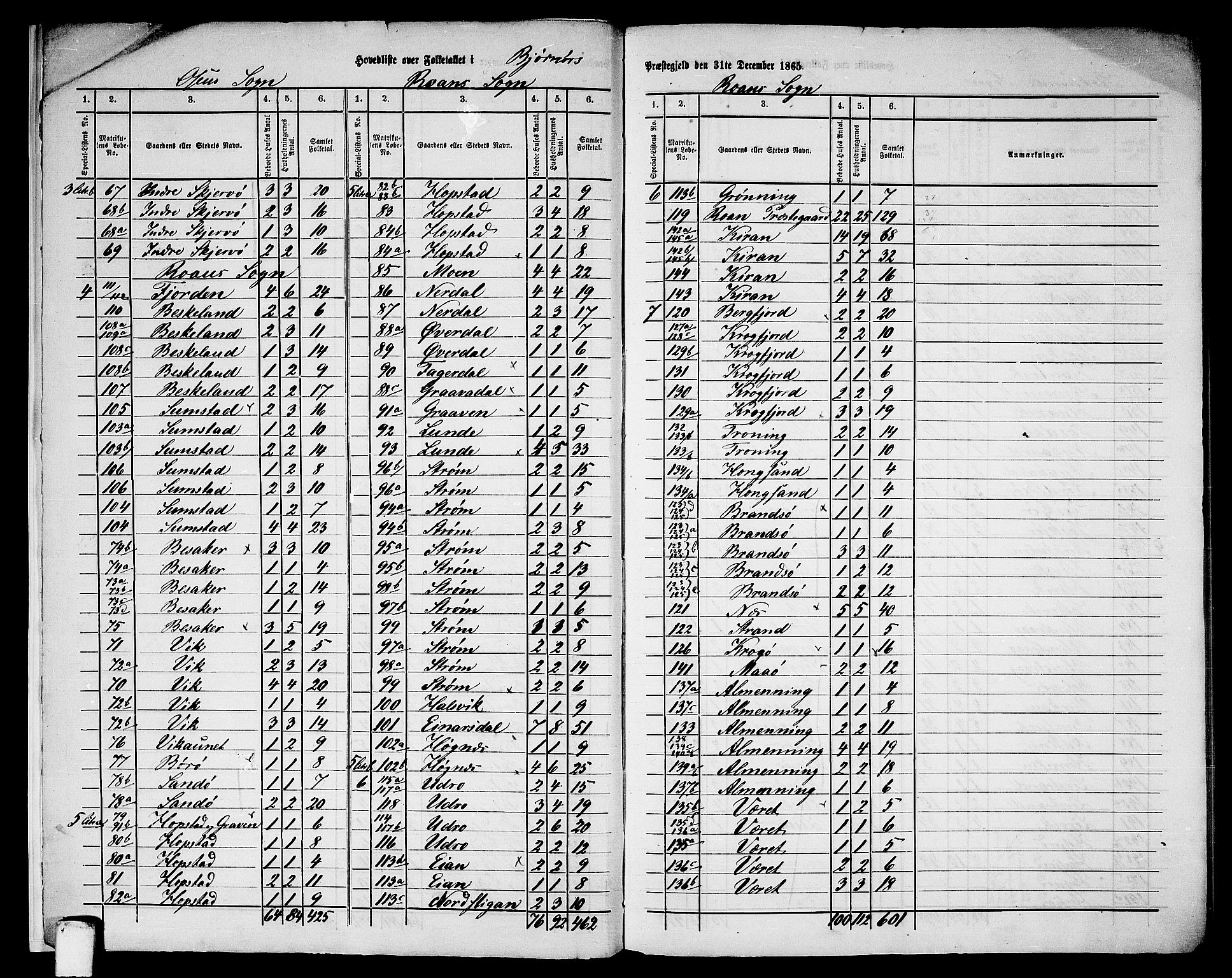 RA, 1865 census for Bjørnør, 1865, p. 7