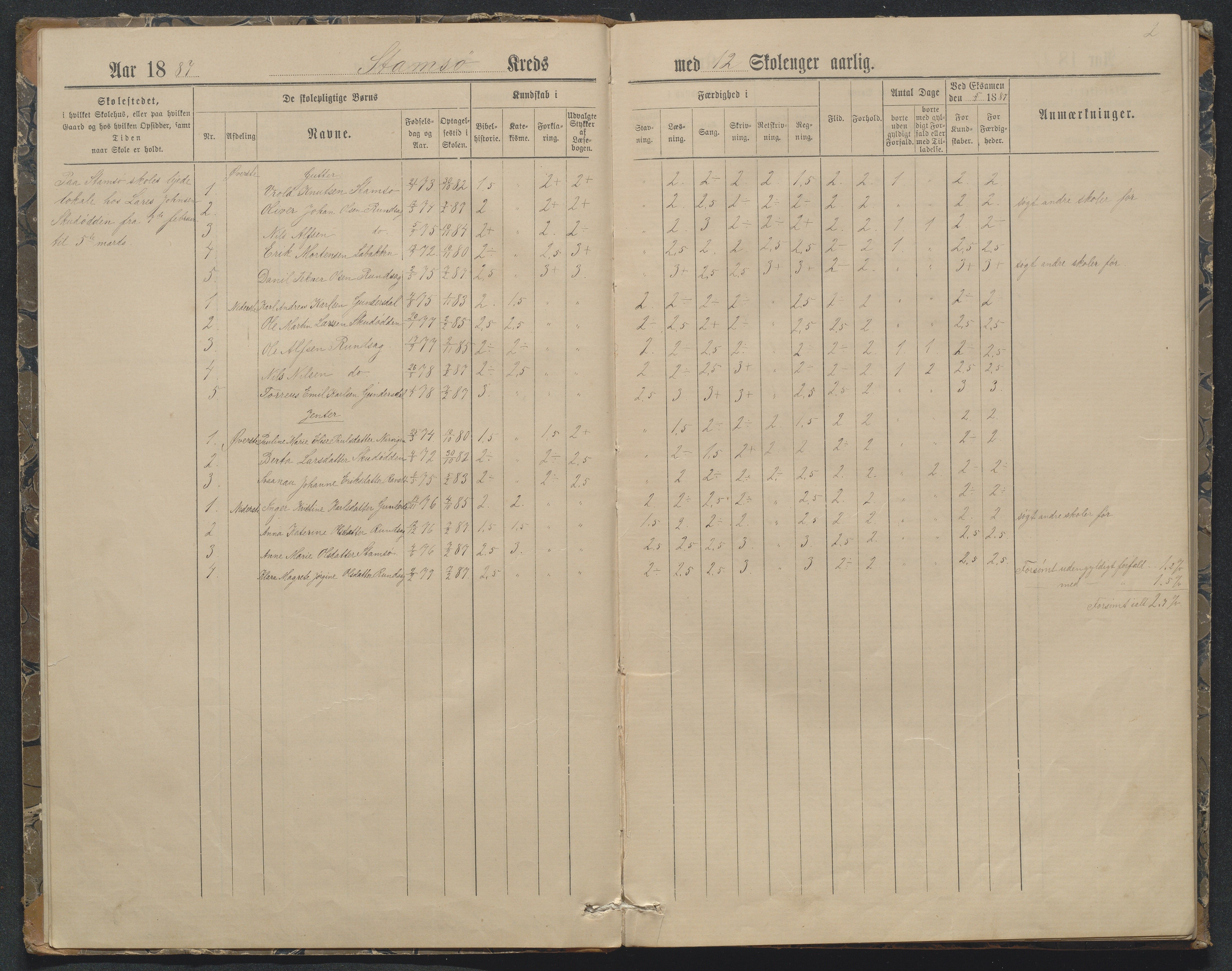 Søndeled kommune, AAKS/KA0913-PK/1/05/05f/L0032: Karakterprotokoll (Røed), 1887-1898, p. 2