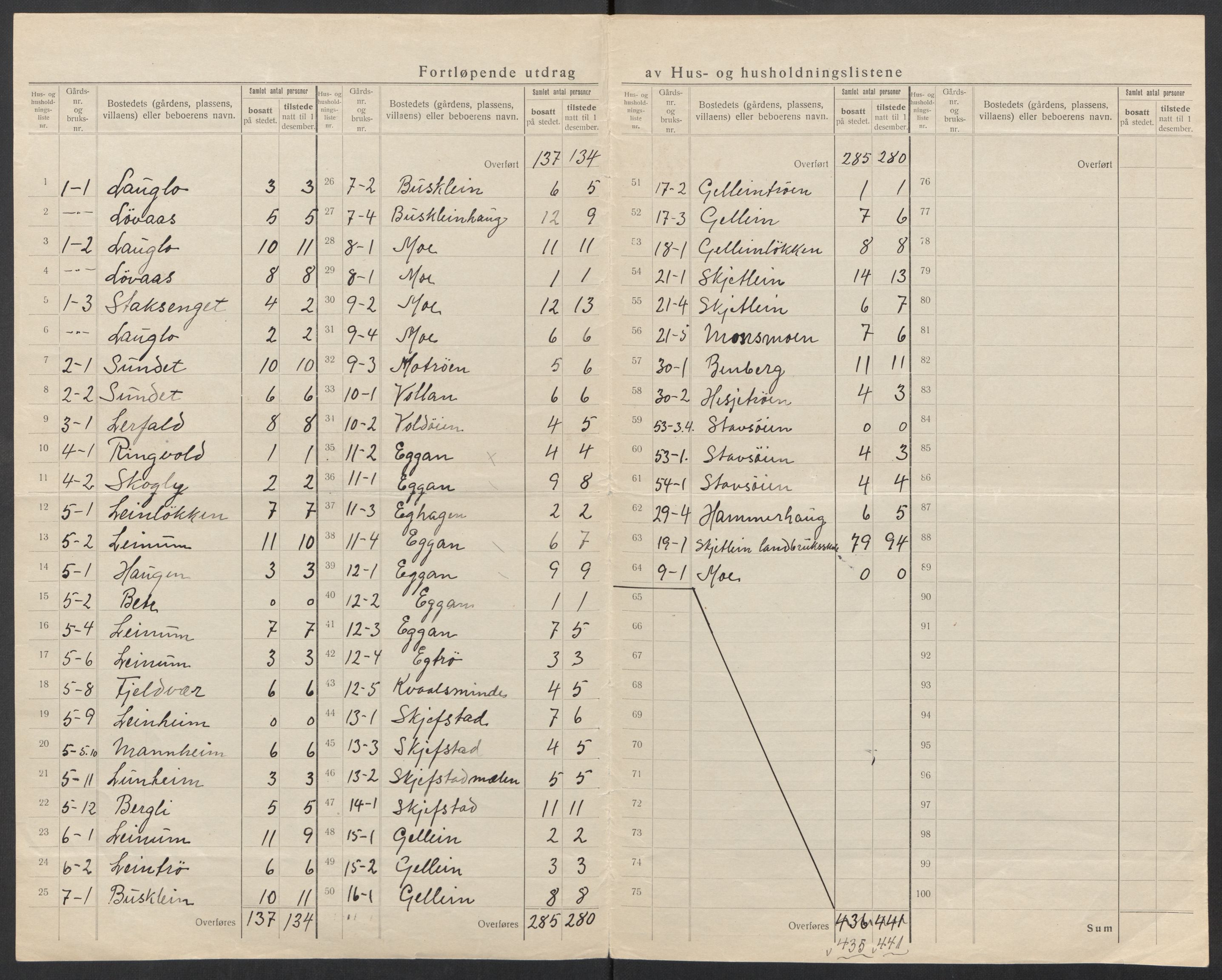 SAT, 1920 census for Leinstrand, 1920, p. 9