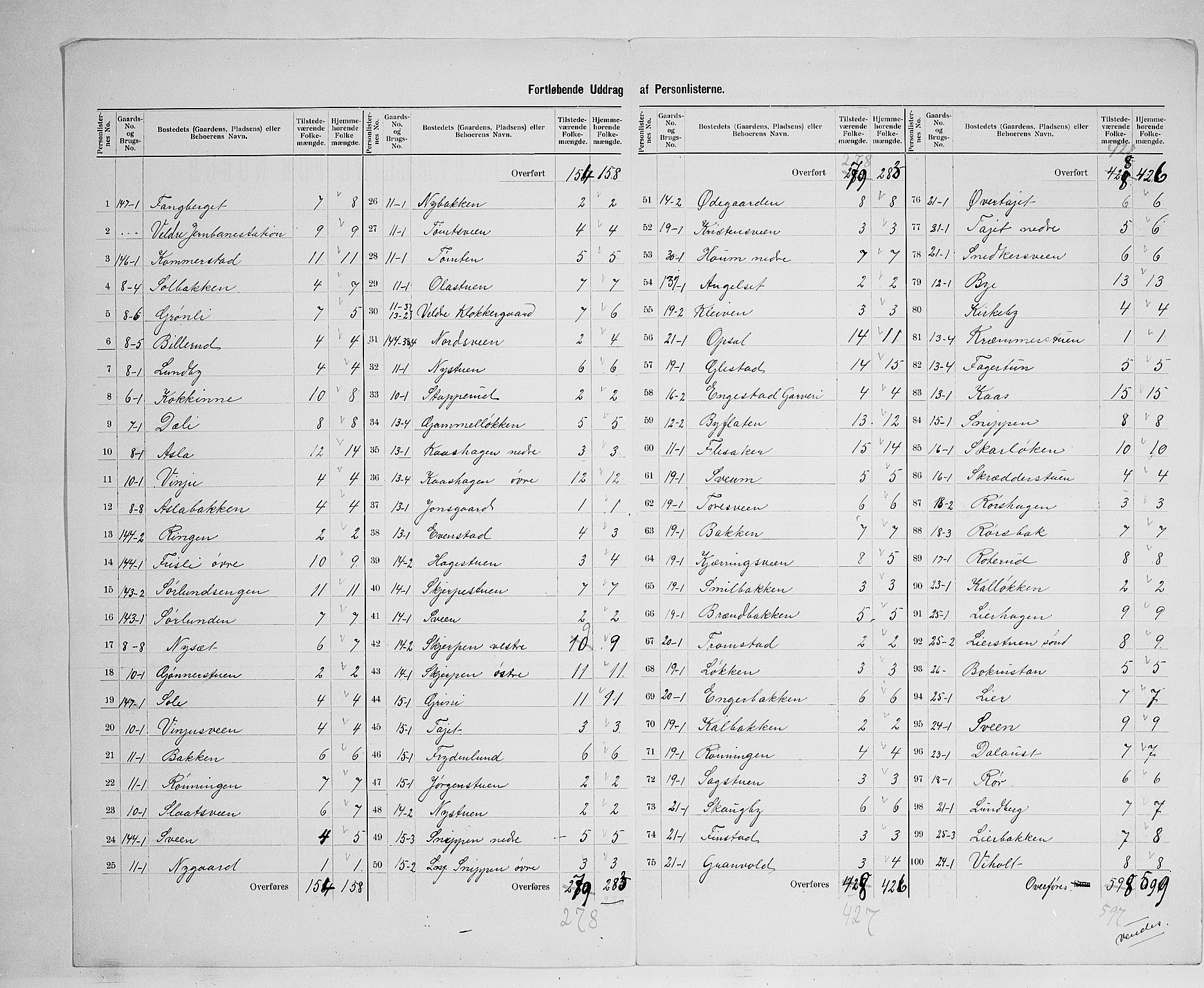 SAH, 1900 census for Ringsaker, 1900, p. 40