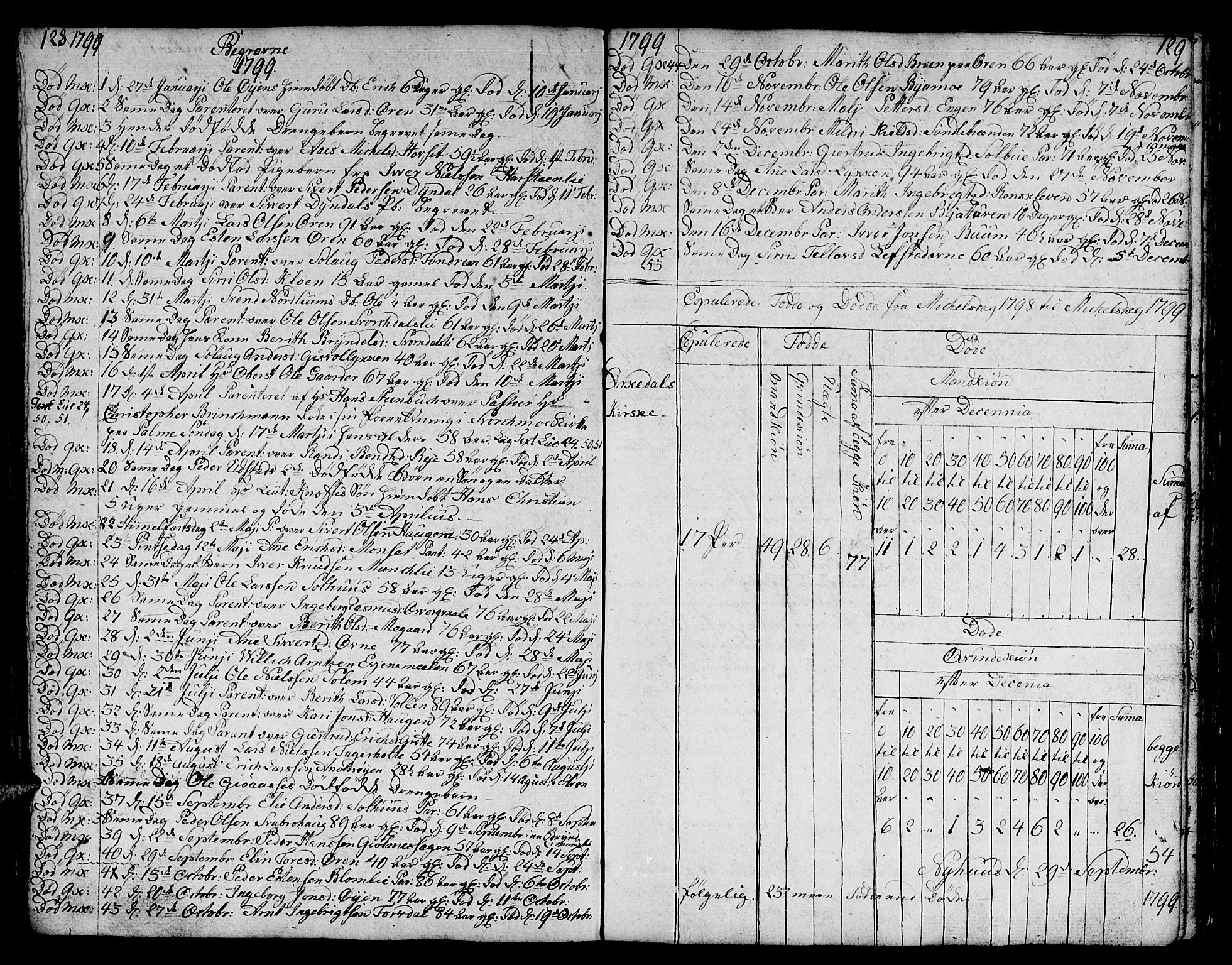 Ministerialprotokoller, klokkerbøker og fødselsregistre - Sør-Trøndelag, SAT/A-1456/668/L0815: Parish register (copy) no. 668C04, 1791-1815, p. 128-129