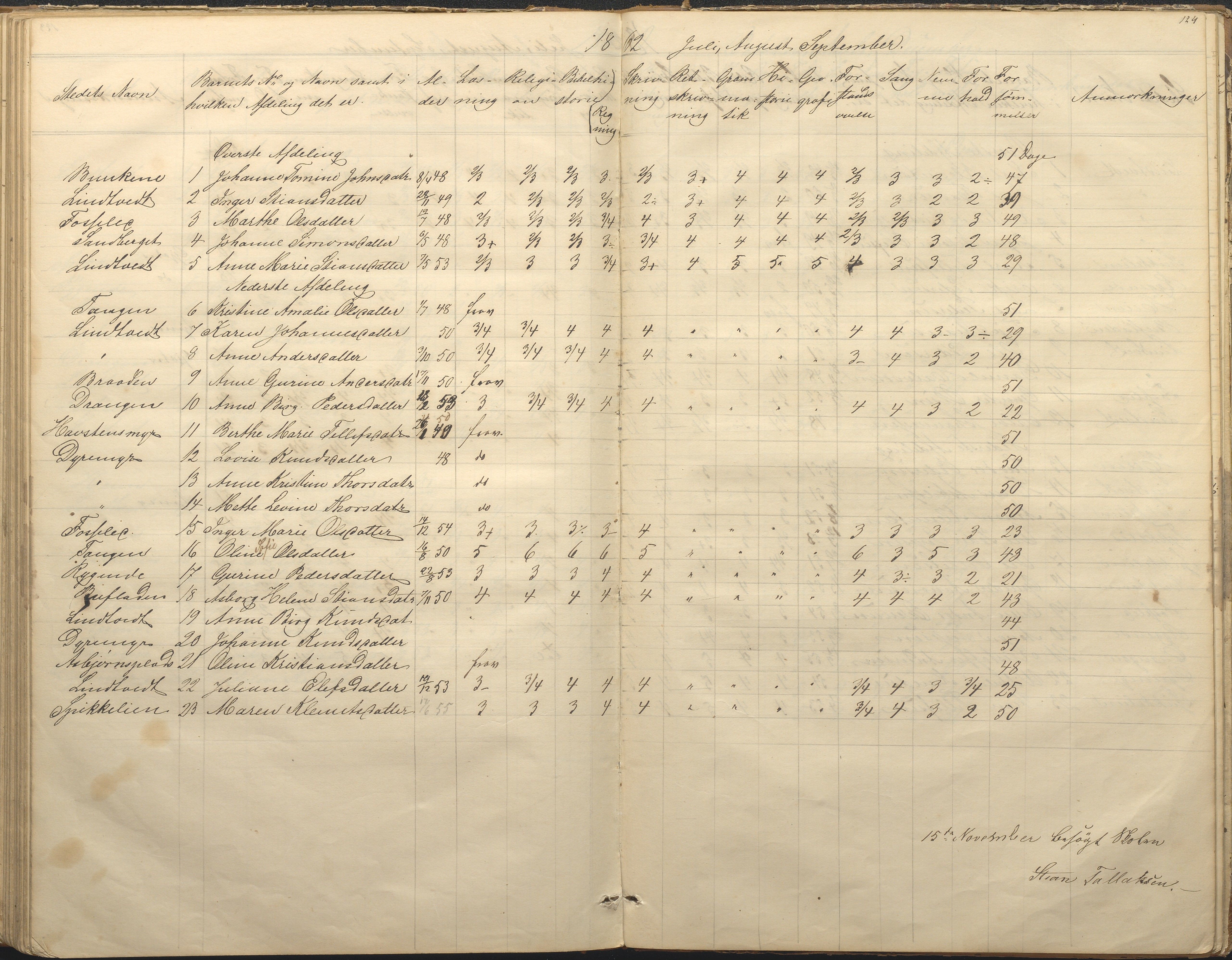 Øyestad kommune frem til 1979, AAKS/KA0920-PK/06/06F/L0001: Skolejournal, 1848-1864, p. 124