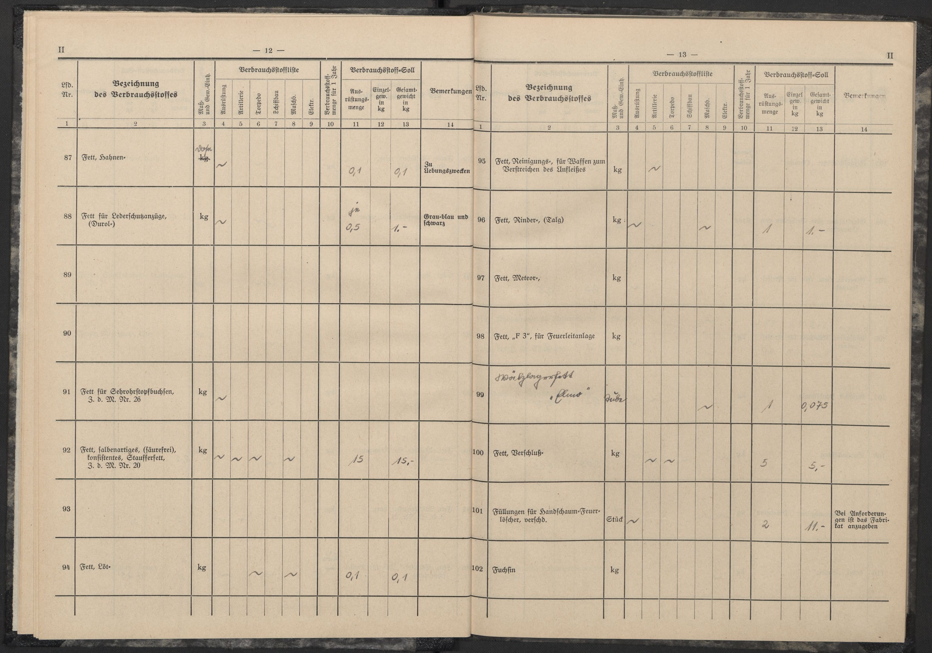 Kriegsmarine Norwegen, Unterseeboote, AV/RA-RAFA-5082/F/L0002/0001: -- / Vorläufige Verbrauchstoffliste und Verbrauchstoffsoll für Untersee-Boote Typ II (121), 1940-1945