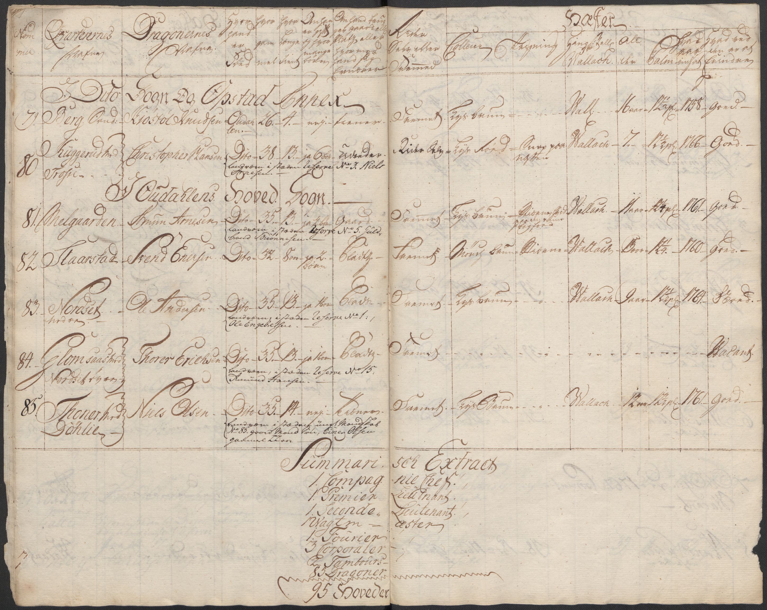 Generalitets- og kommissariatskollegiet, Det kongelige norske kommissariatskollegium, AV/RA-EA-5420/E/Eh/L0003: 1. Sønnafjelske dragonregiment, 1767-1812, p. 195