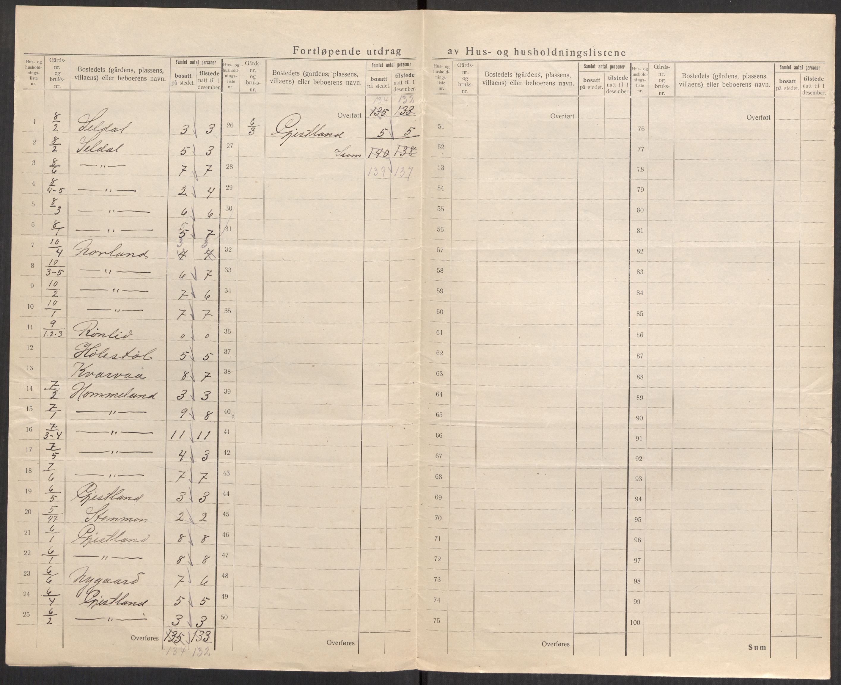 SAST, 1920 census for Høle, 1920, p. 22