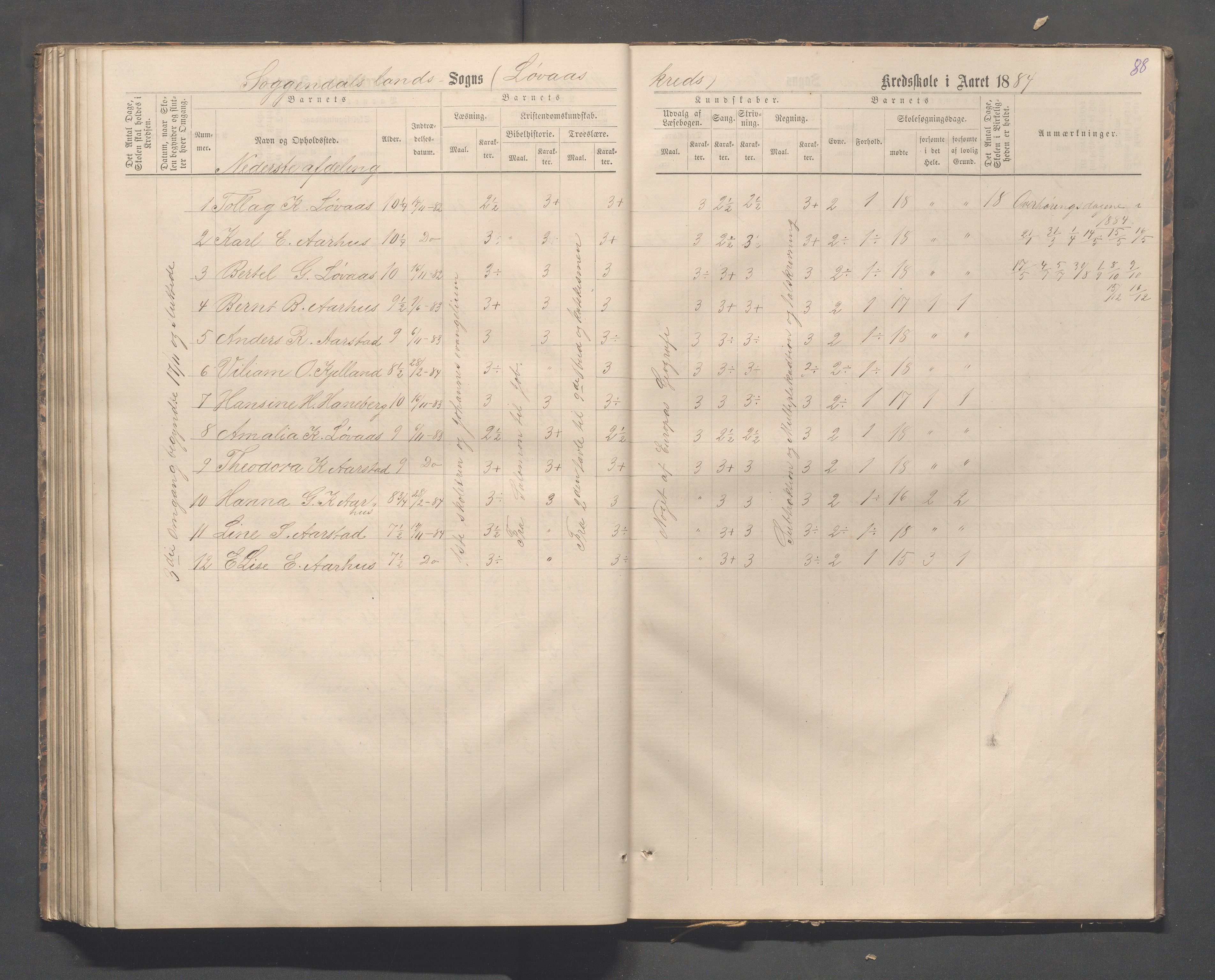 Sokndal kommune- Skolestyret/Skolekontoret, IKAR/K-101142/H/L0012: Skoleprotokoll - Løvås, Jøssingfjord, 1875-1885, p. 88