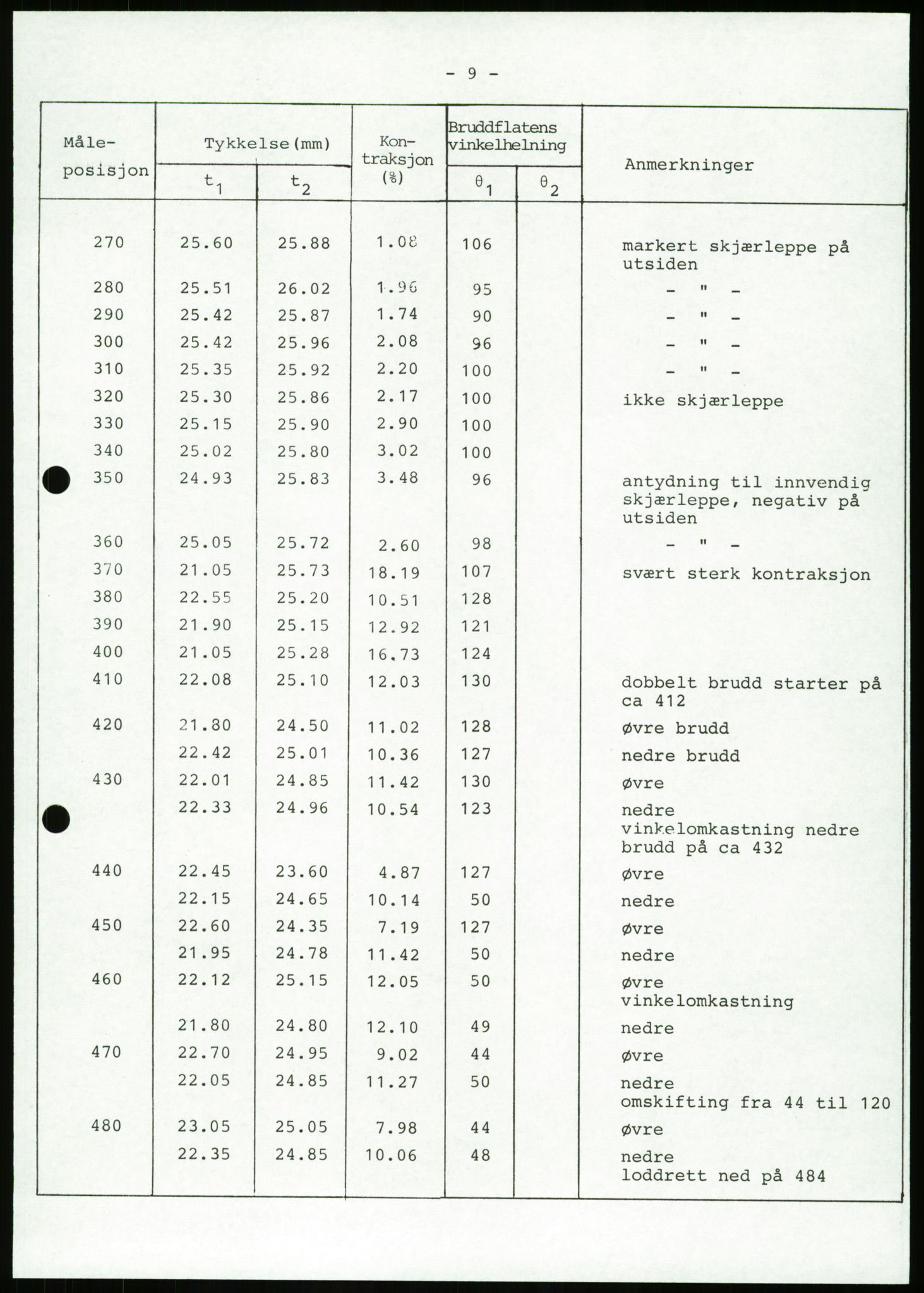 Justisdepartementet, Granskningskommisjonen ved Alexander Kielland-ulykken 27.3.1980, RA/S-1165/D/L0023: Æ Øvrige Pentagone-rigger (Doku.liste + Æ1-Æ2, Æ4 av 4  - Æ3 mangler)/ ALK - SINTEF-undersøkelse av bruddflater og materialer (STF01 F80008), 1980-1981, p. 63