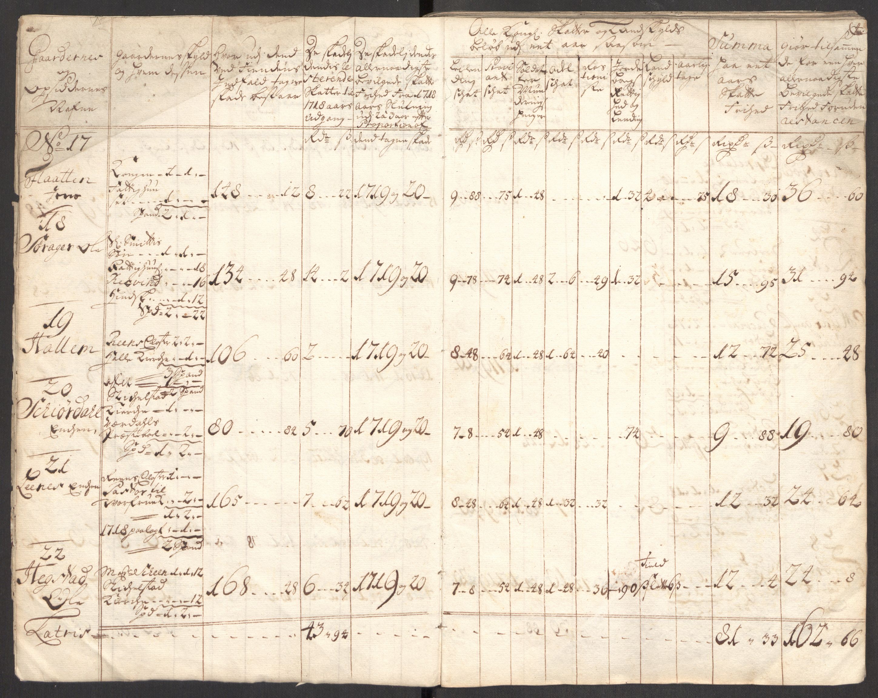 Rentekammeret inntil 1814, Realistisk ordnet avdeling, RA/EA-4070/Ki/L0012: [S10]: Kommisjonsforretning over skader påført allmuen nordafjells i krigsåret 1718, 1718, p. 76